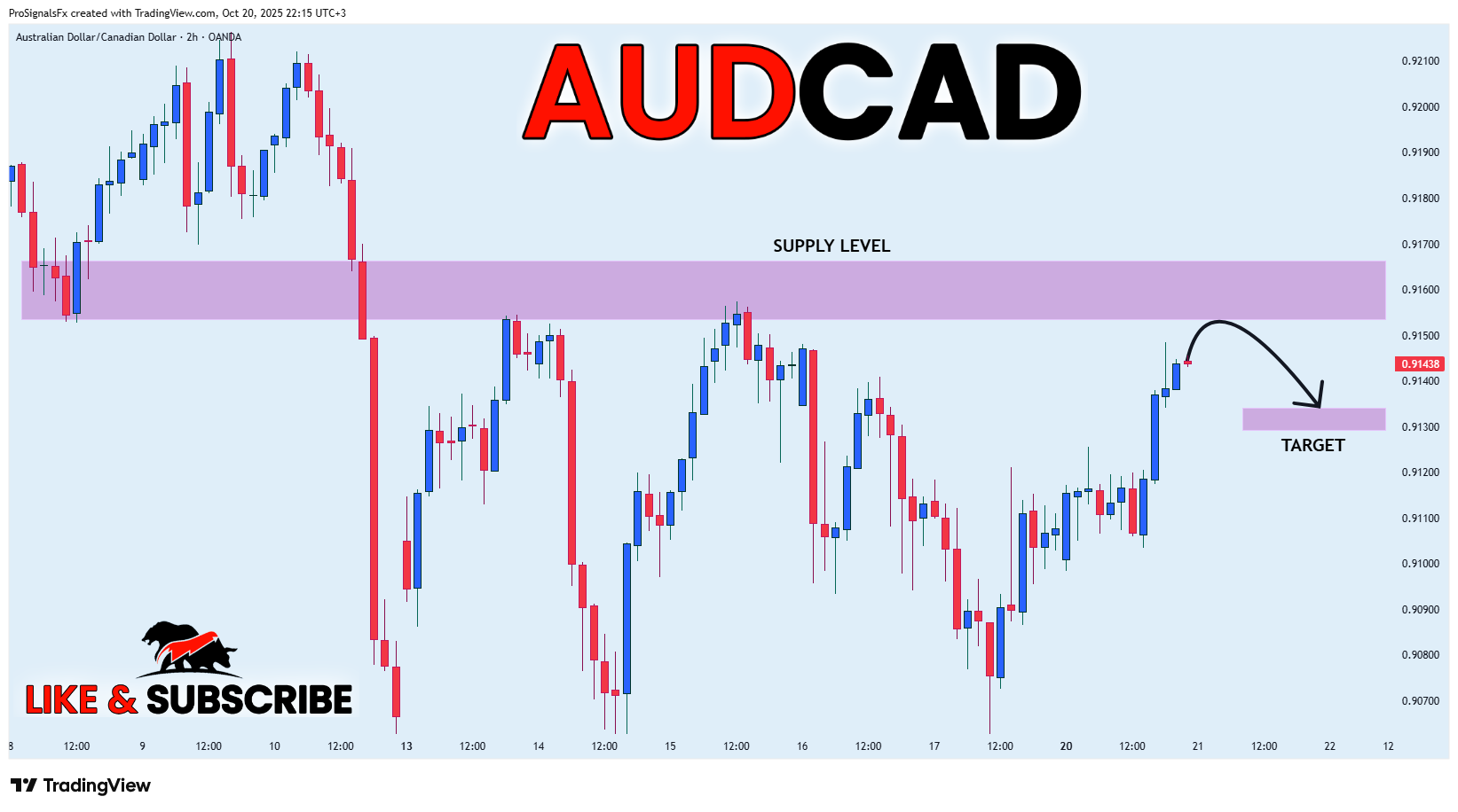 OANDA:AUDCAD Chart Image by ProSignalsFx