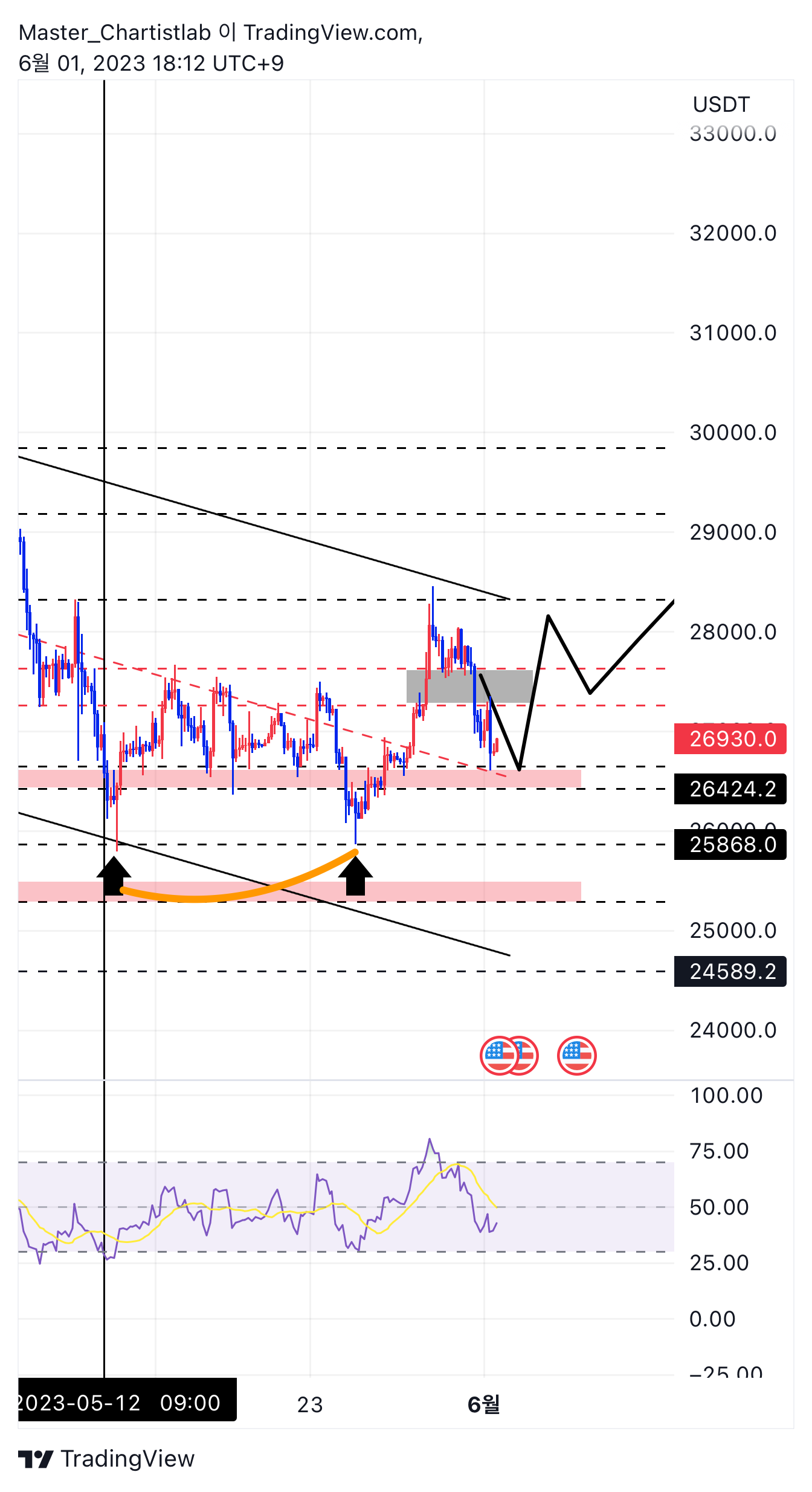 OKX:BTCUSDT Chart Image by Master_Chartistlab