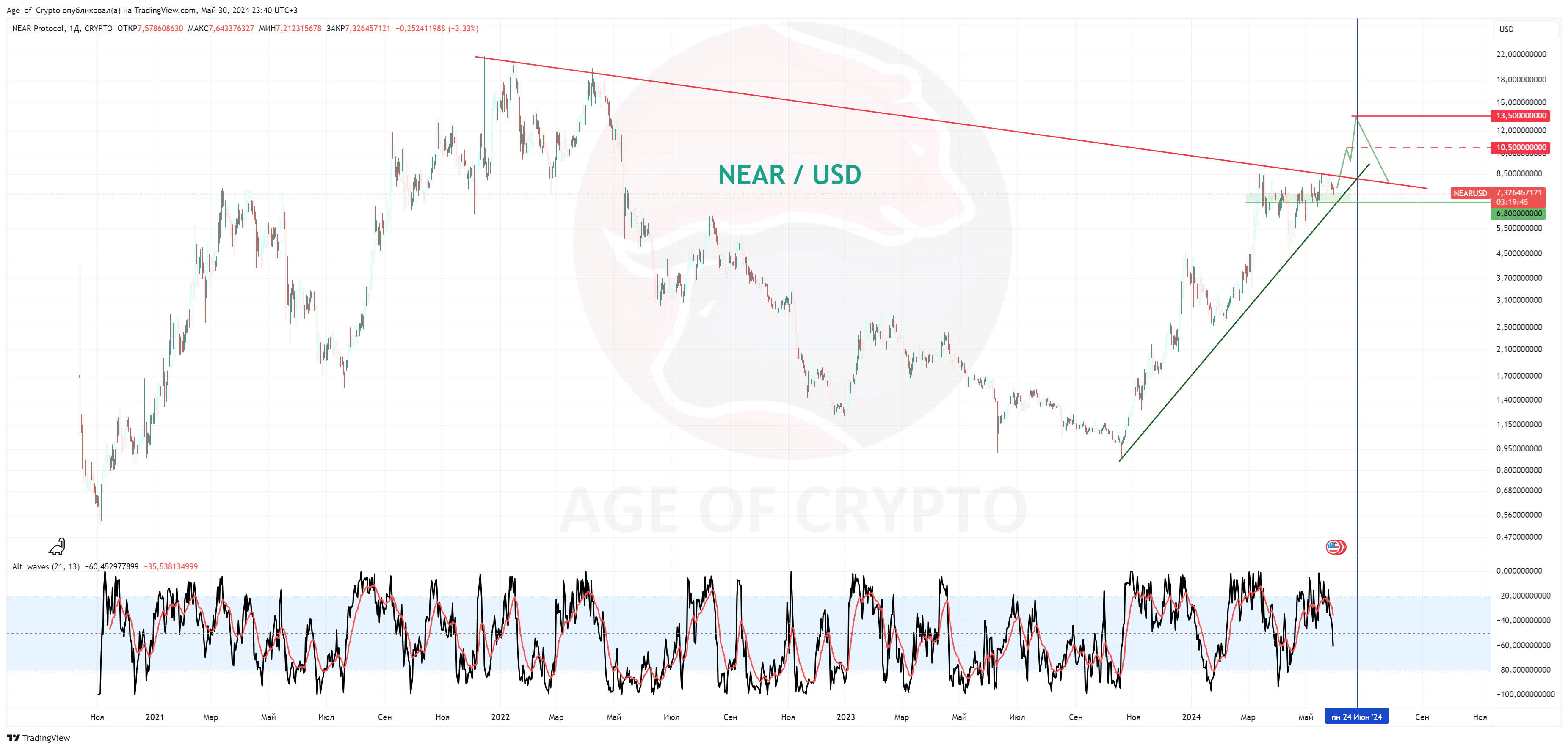 CRYPTO:NEARUSD Chart Image by Age_of_Crypto