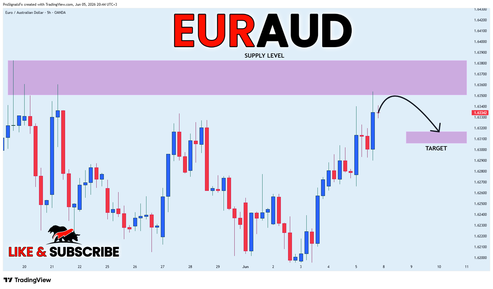 OANDA:EURAUD Chart Image by ProSignalsFx