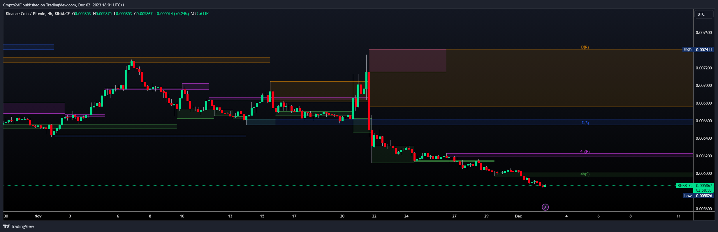 BINANCE:BNBBTC Chart Image by Crypto2AF