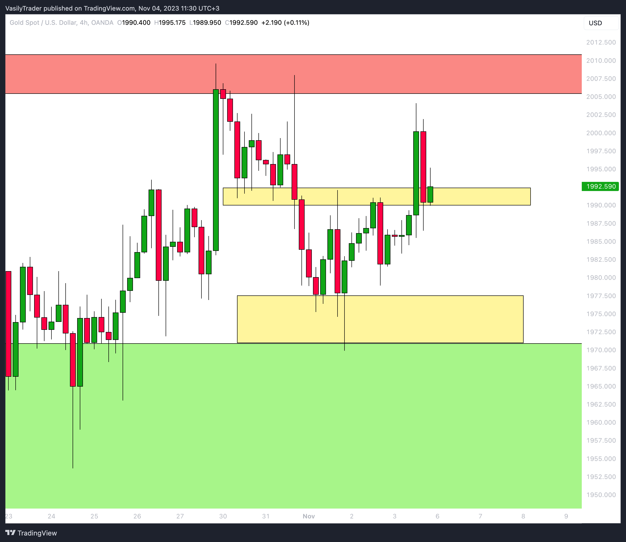 OANDA:XAUUSD Chart Image by VasilyTrader