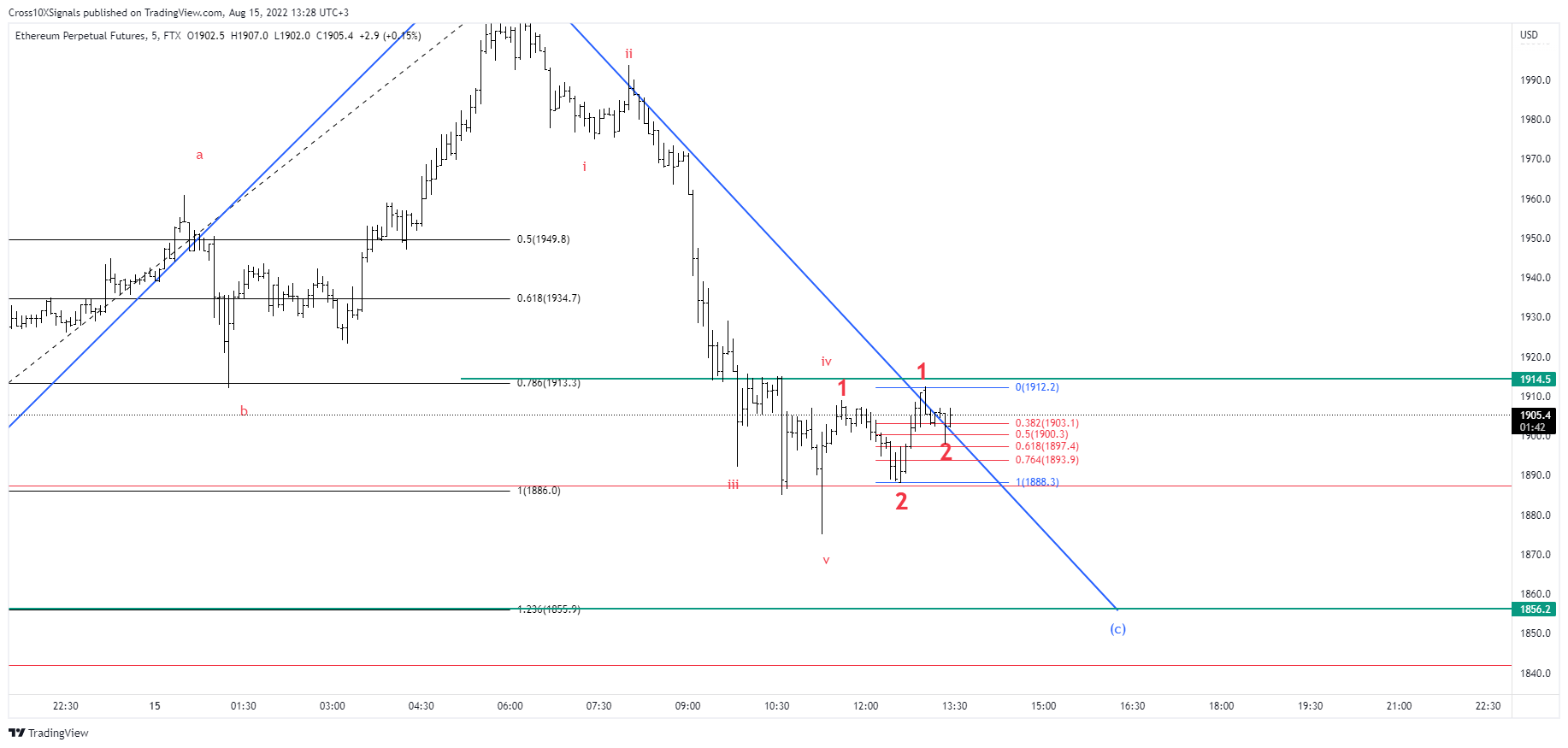 FTX:ETHPERP Chart Image by Cross10XSignals