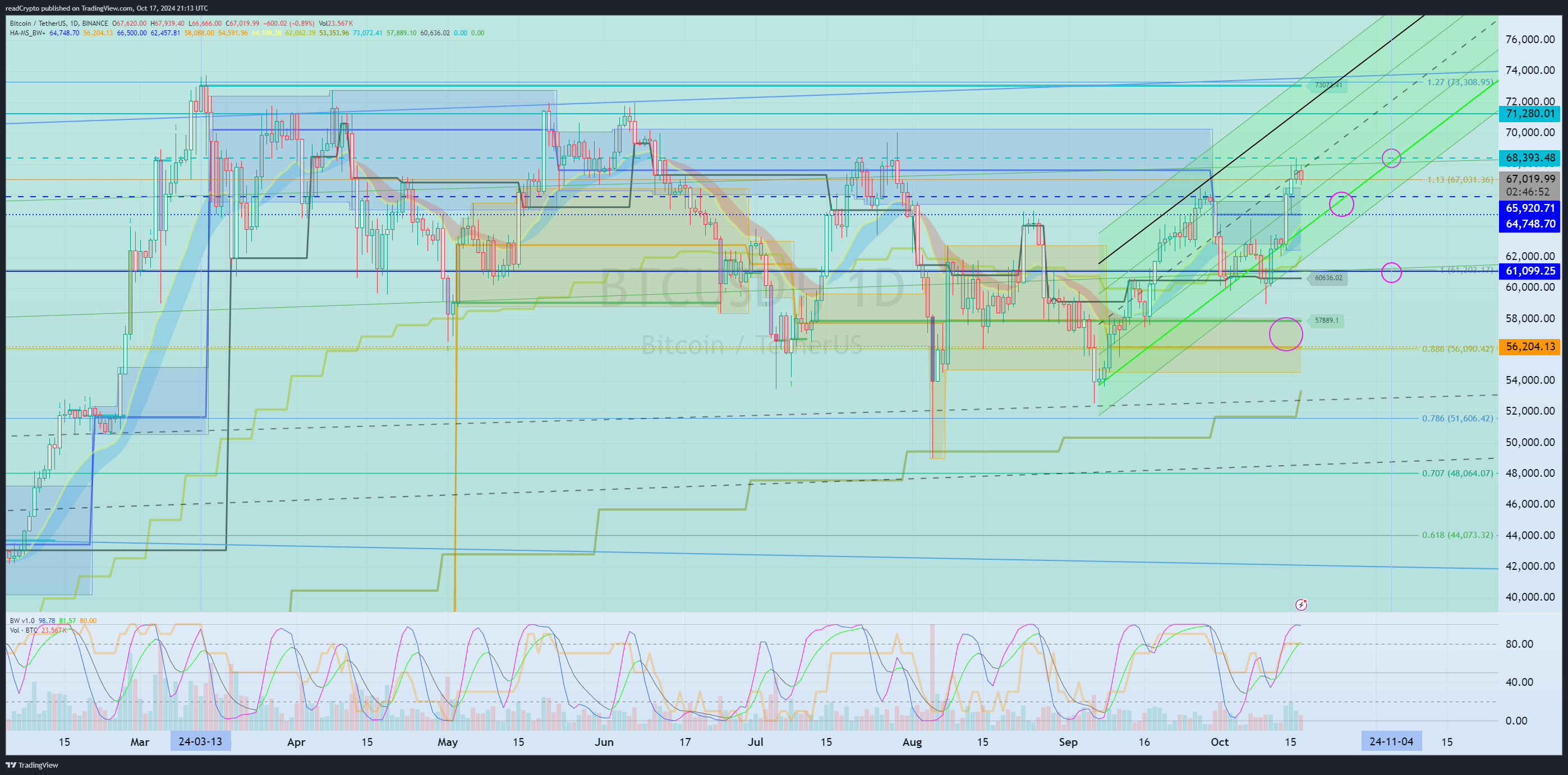 BINANCE:BTCUSDT Chart Image by readCrypto
