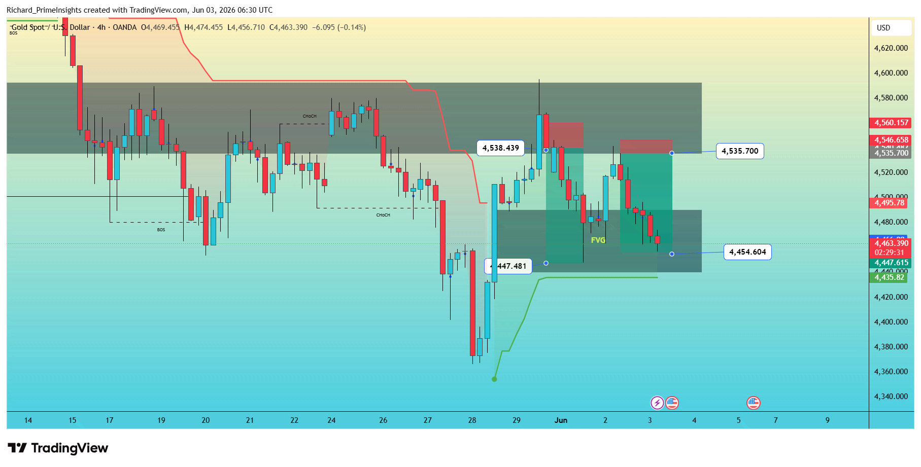 OANDA:XAUUSD Chart Image by Richard_PrimeInsights