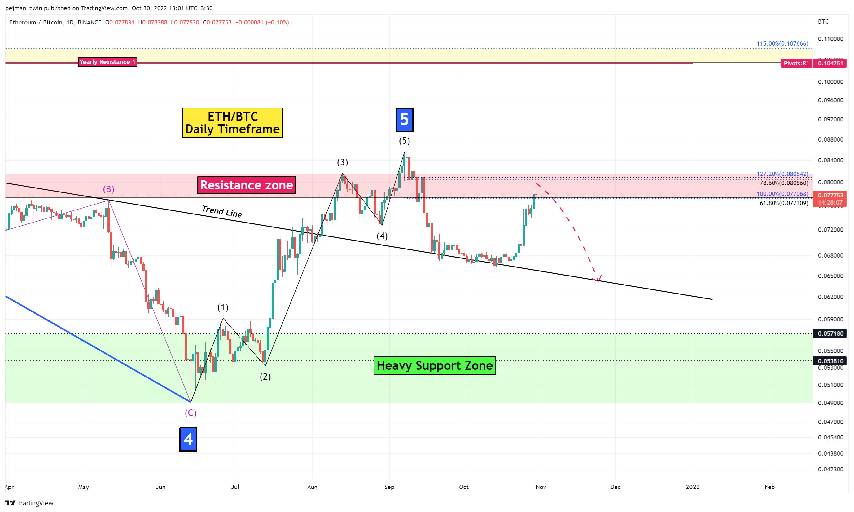 BINANCE:ETHBTC Chart Image by pejman_zwin