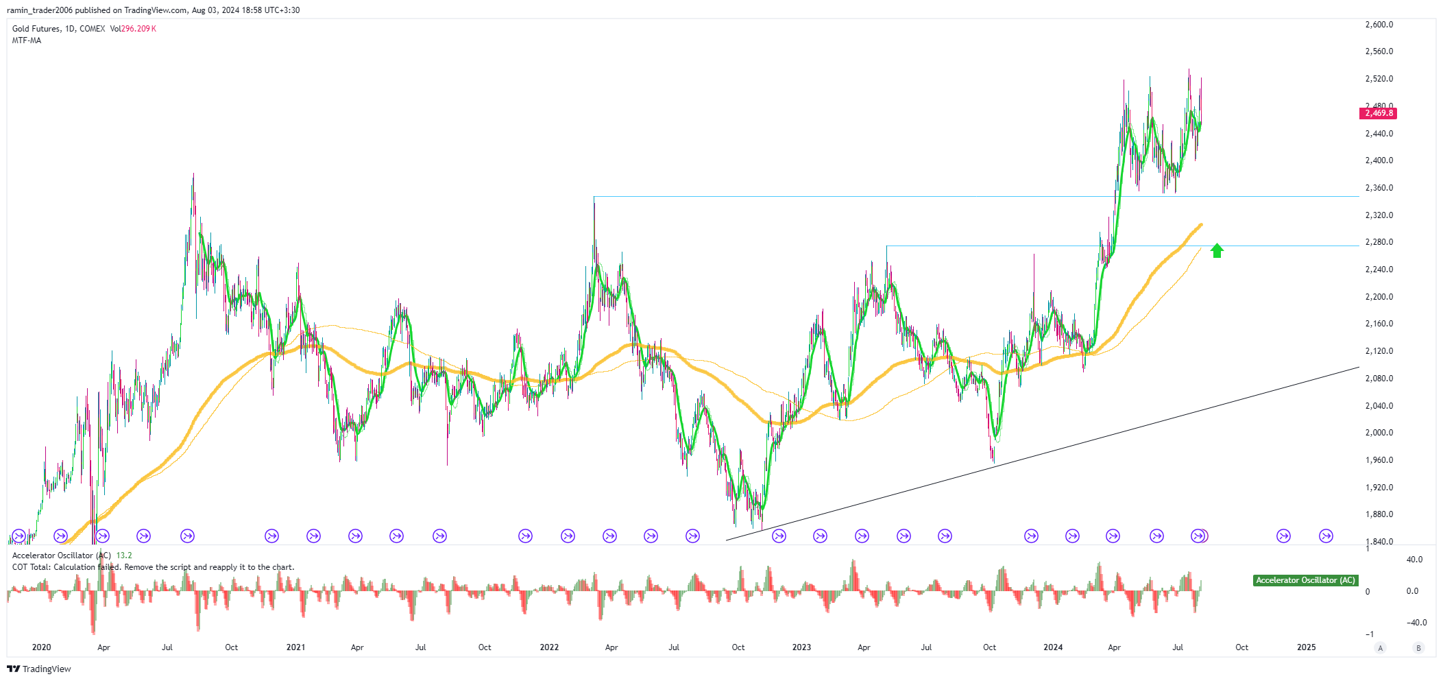 COMEX_DL:GC1! Chart Image by ramin_trader2006