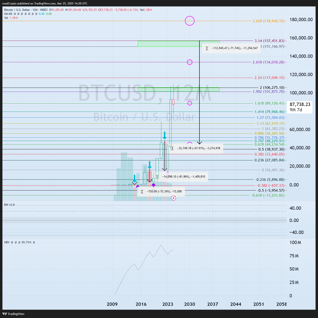 INDEX:BTCUSD ‏תמונת גרף מאת readCrypto