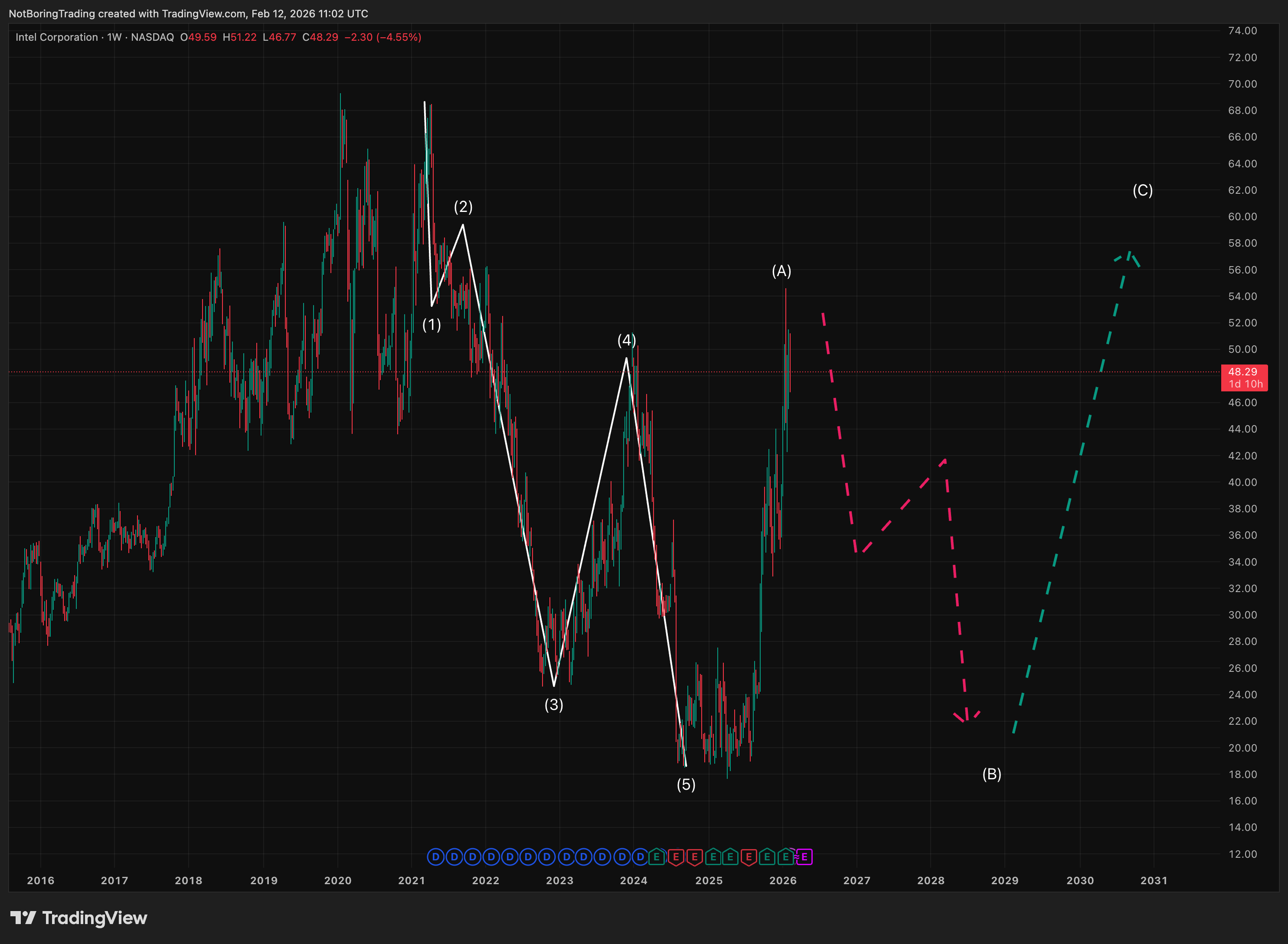 BATS:INTC Chart Image by NotBoringTrading