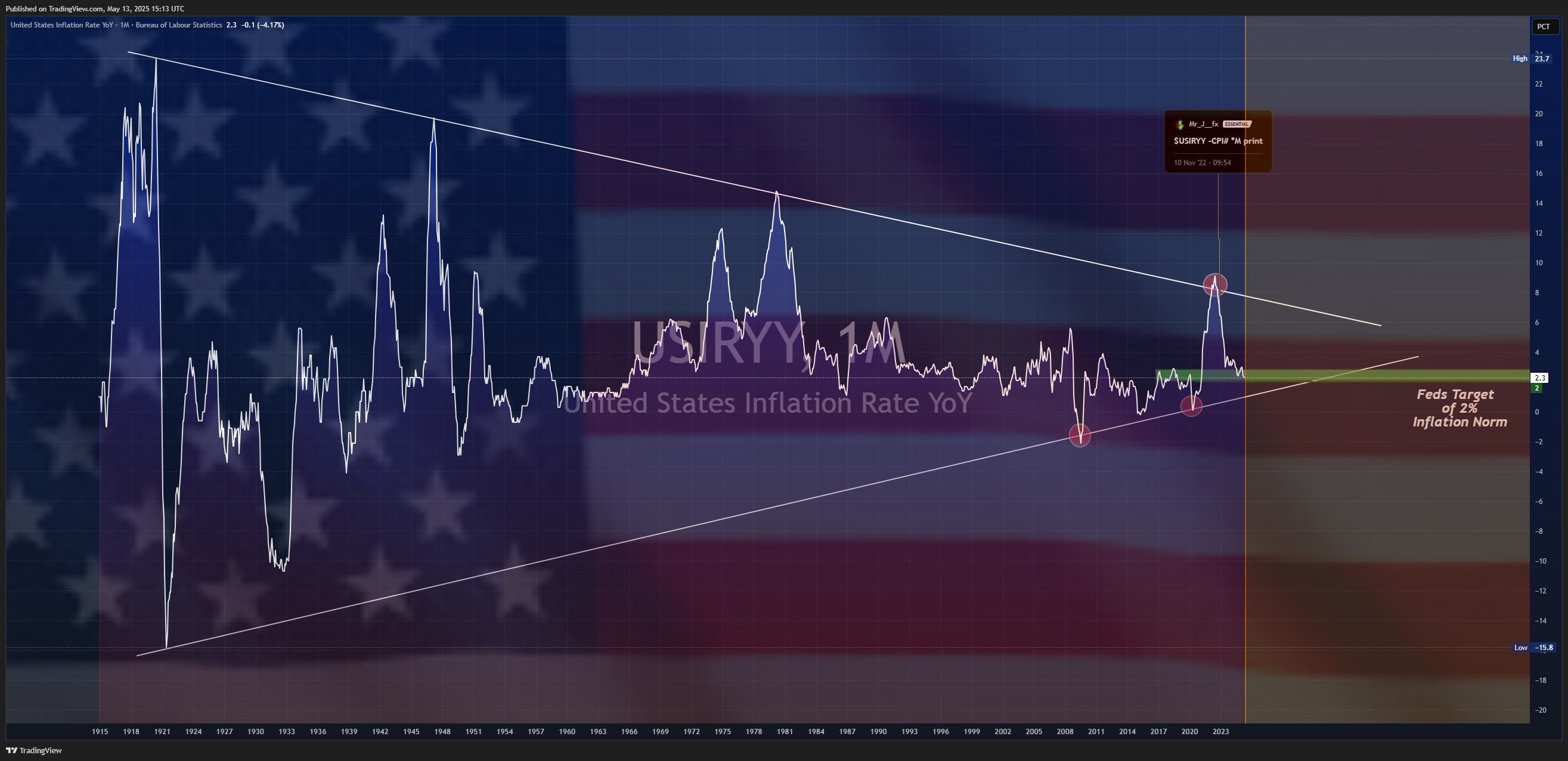 ECONOMICS:USIRYY ภาพชาร์ต โดย Mr_J__fx