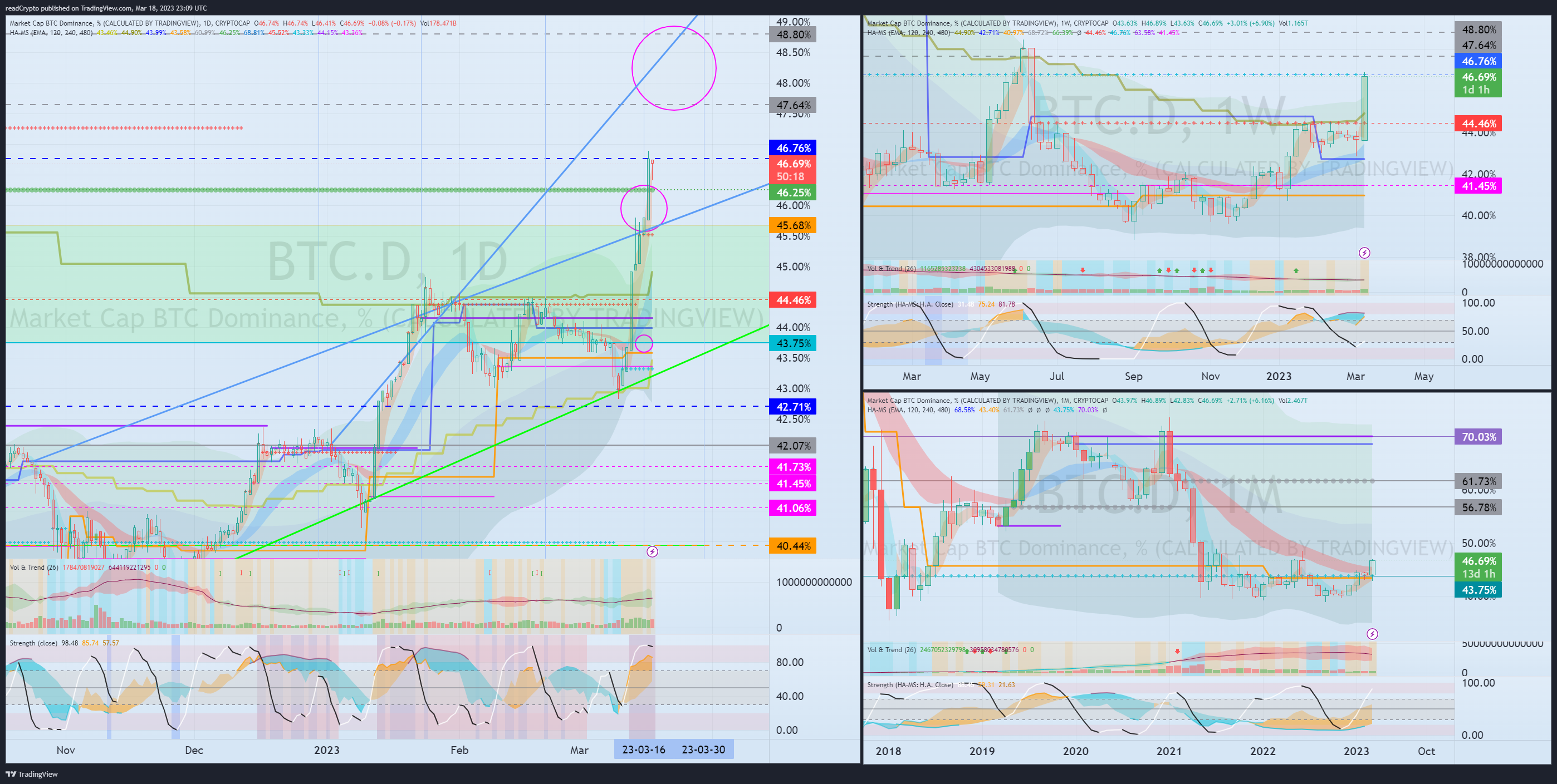 CRYPTOCAP:BTC.D Chart Image by readCrypto