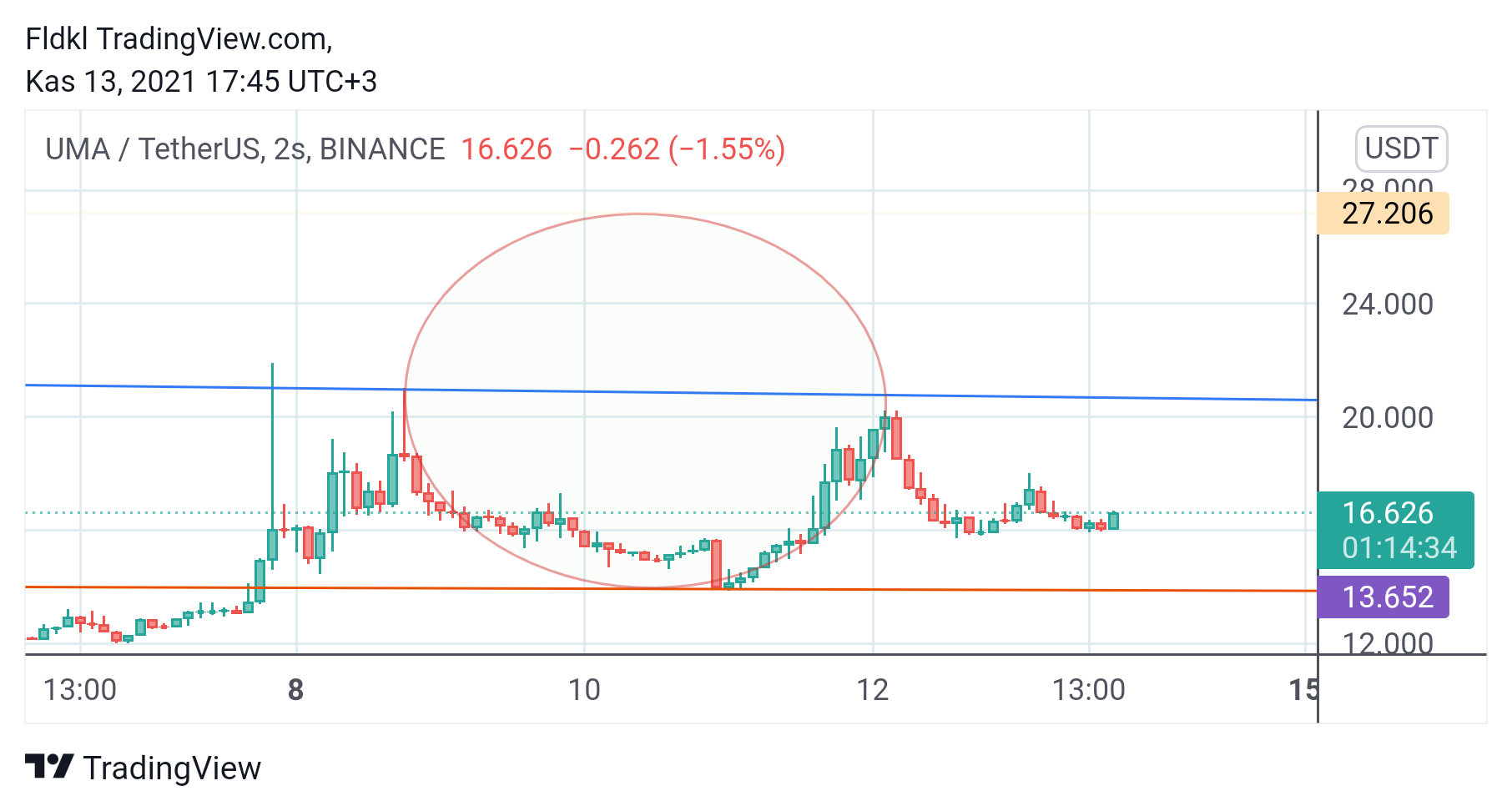 BINANCE:UMAUSDT Chart Image by FLCT