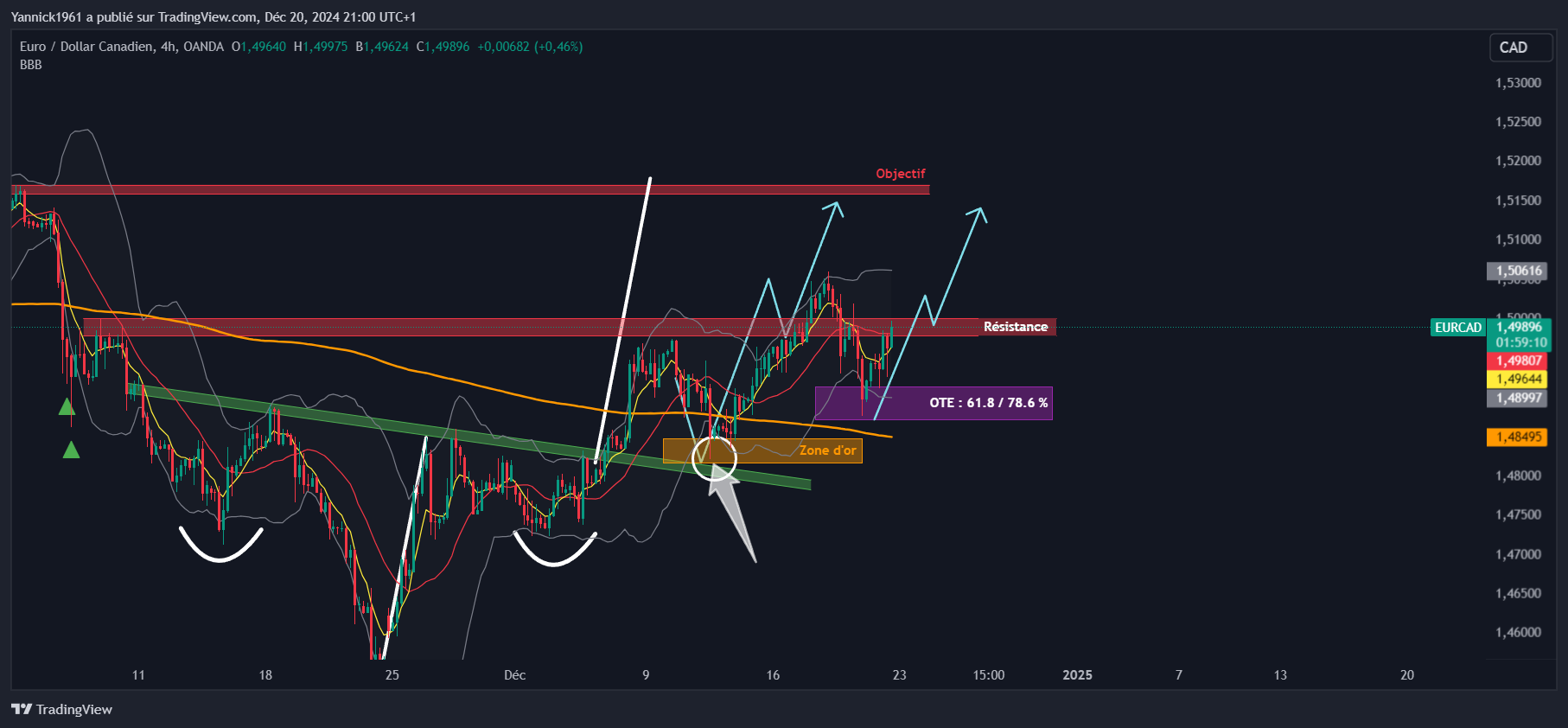 OANDA:EURCAD Immagine del grafico by Yannick1961