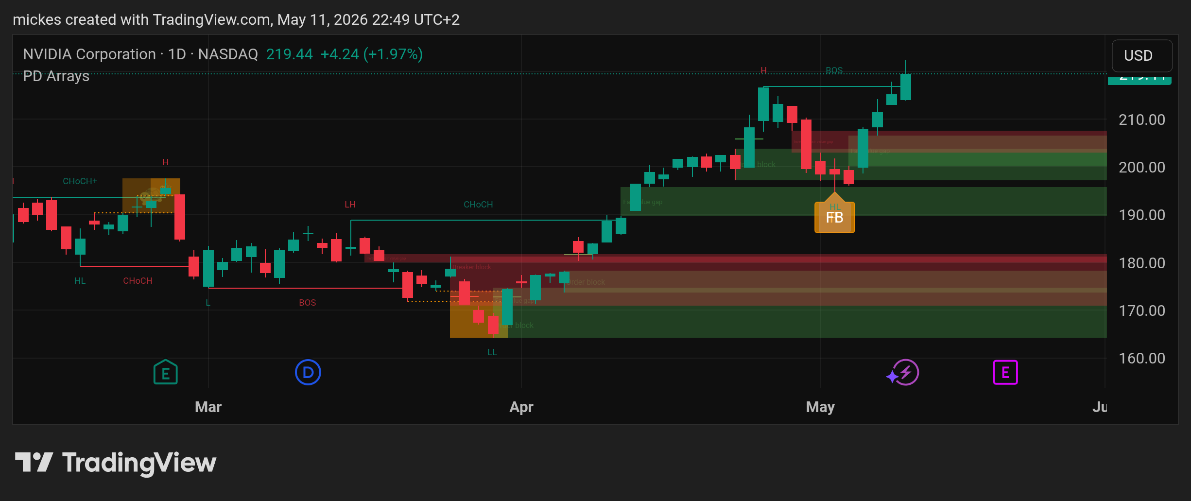 BATS:NVDA Chart Image by mickes
