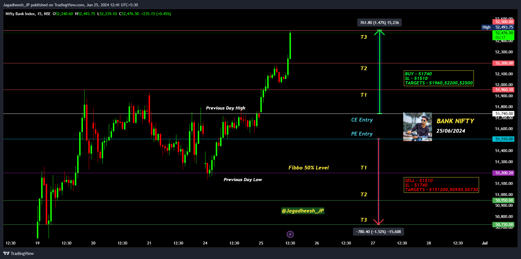 NSE:BANKNIFTY Chart Image by Jagadheesh_JP