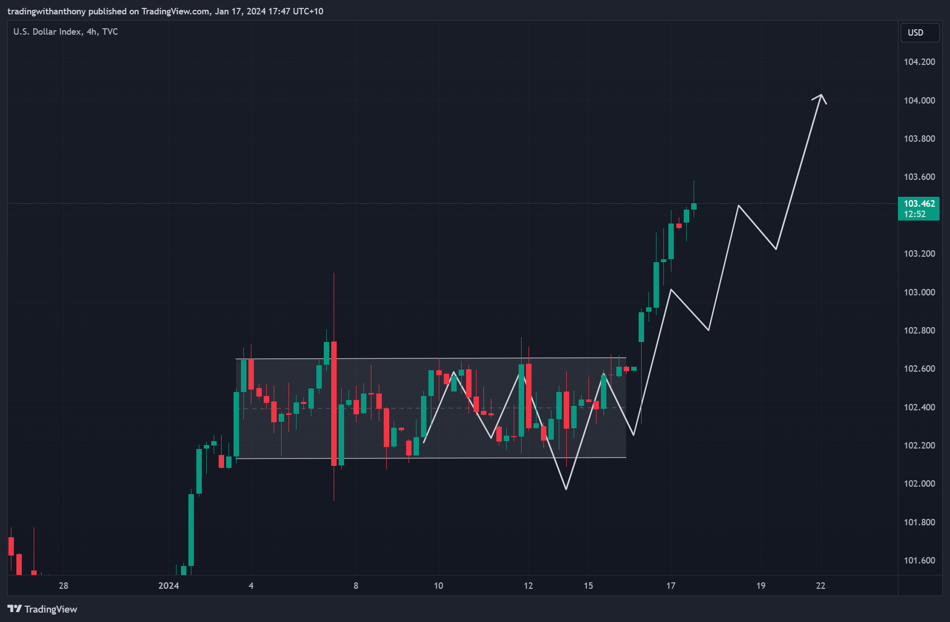 TVC:DXY Imagem do gráfico por fxtraderanthony