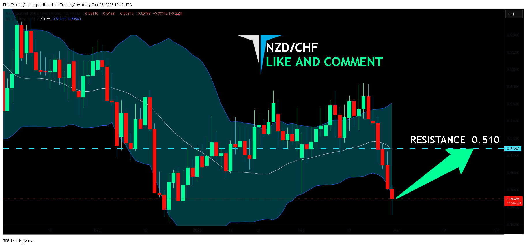 FX:NZDCHF صورة الرسم البياني by EliteTradingSignals