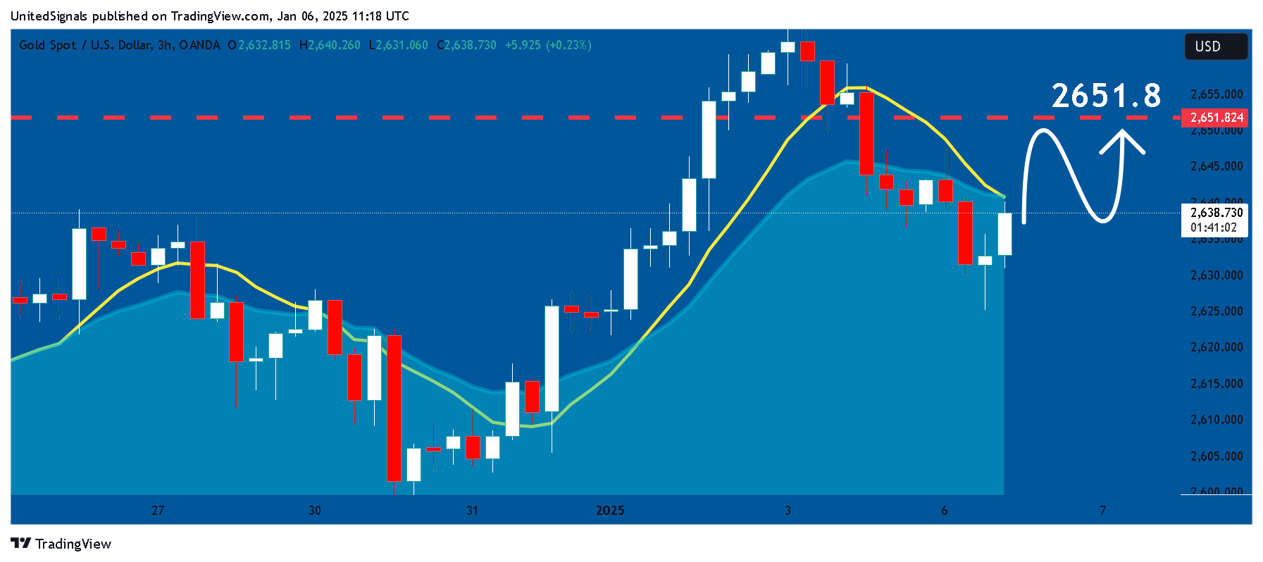 OANDA:XAUUSD ‏תמונת גרף מאת UnitedSignals