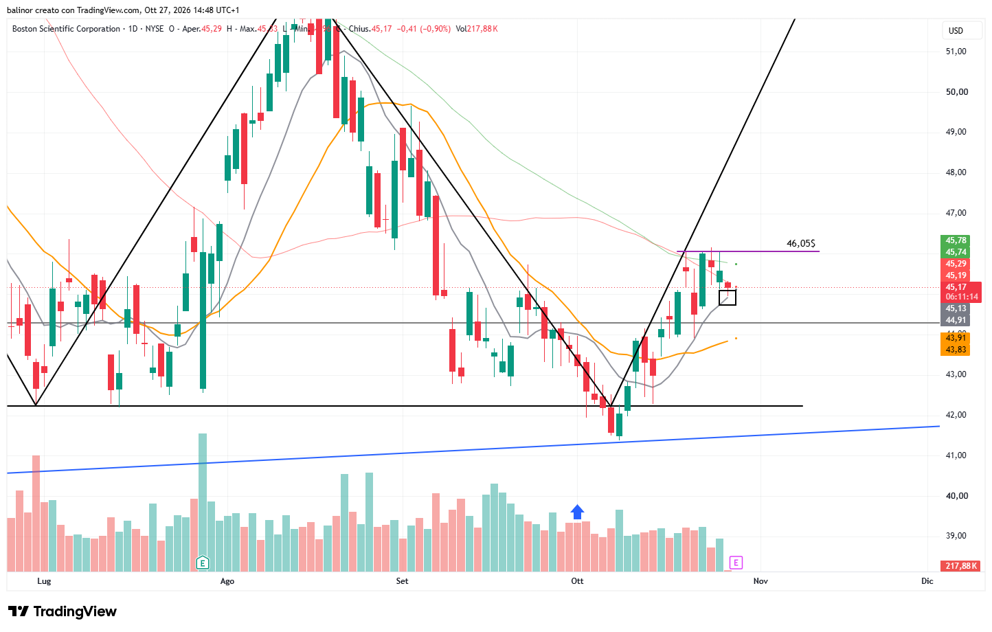 BATS:BSX Chart Image by balinor