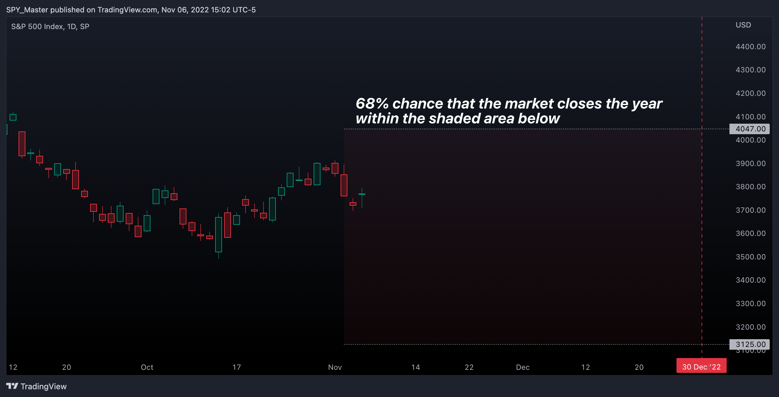 SP:SPX Chart Image by SpyMasterTrades