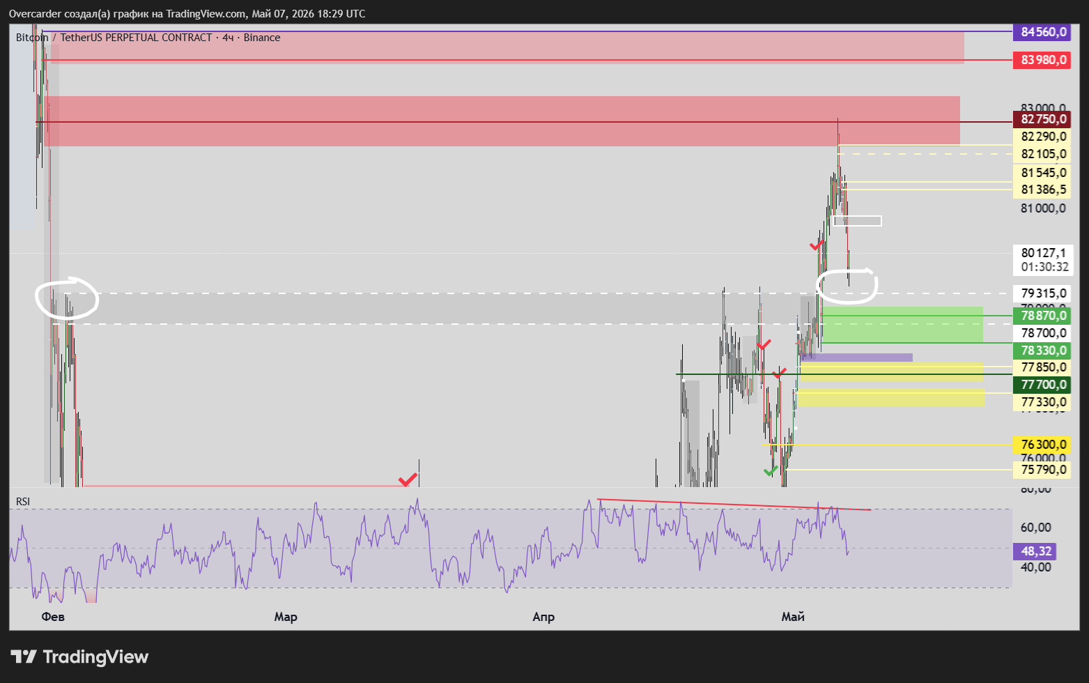 BINANCE:BTCUSDT.P Chart Image by Overcarder