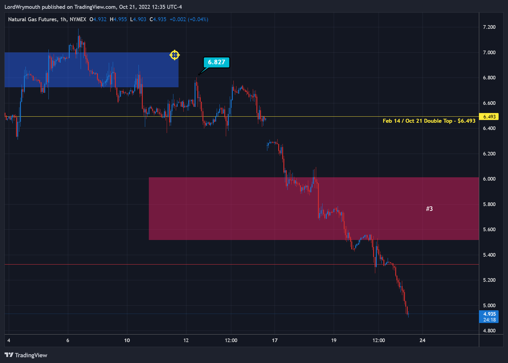 NYMEX:NG1! Chart Image by LordWrymouth