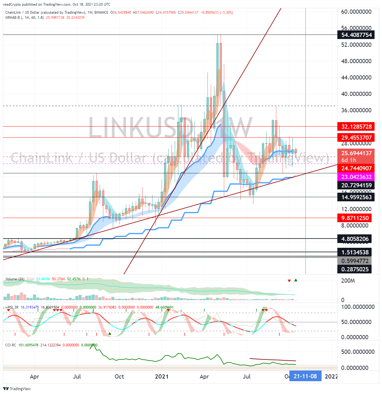 BINANCE:LINKUSD ภาพชาร์ต โดย readCrypto