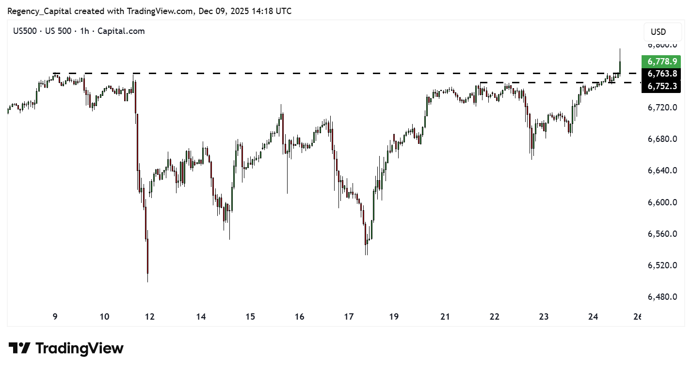 CAPITALCOM:US500 Chart Image by Regency_Capital