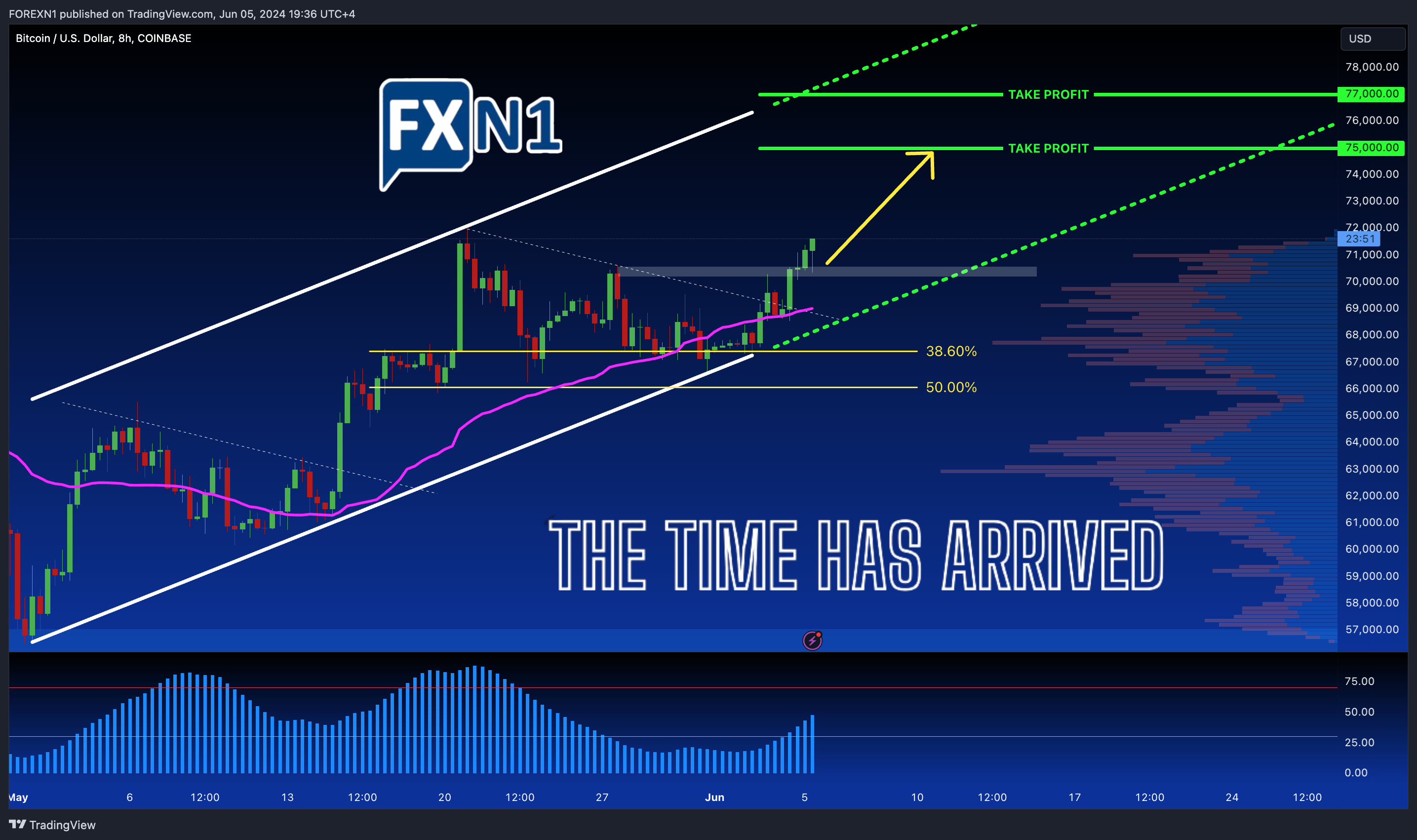 COINBASE:BTCUSDチャート画像 - FOREXN1の投稿