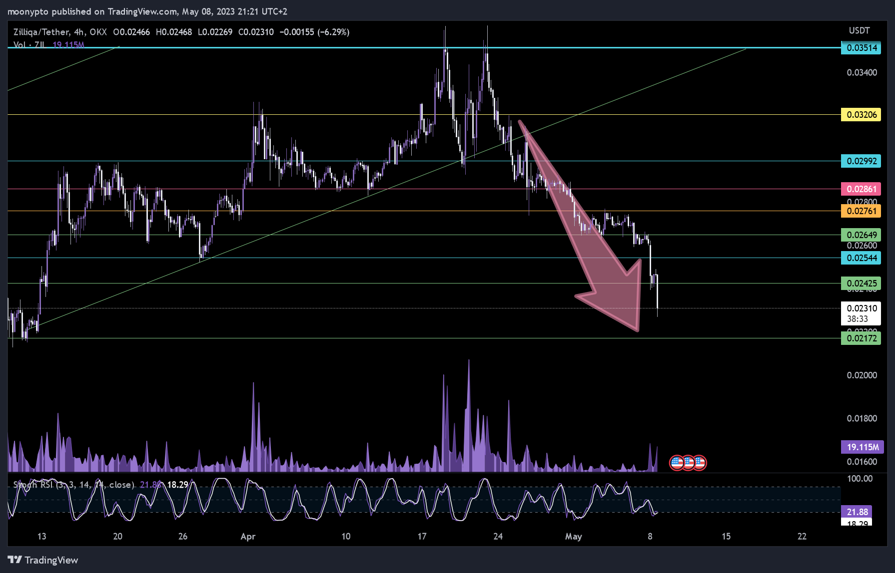 OKX:ZILUSDT Chart Image by moonypto