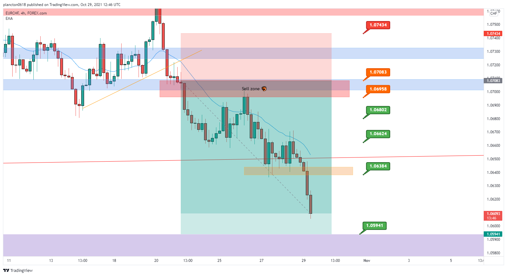 FOREXCOM:EURCHF صورة الرسم البياني by InkyGrip
