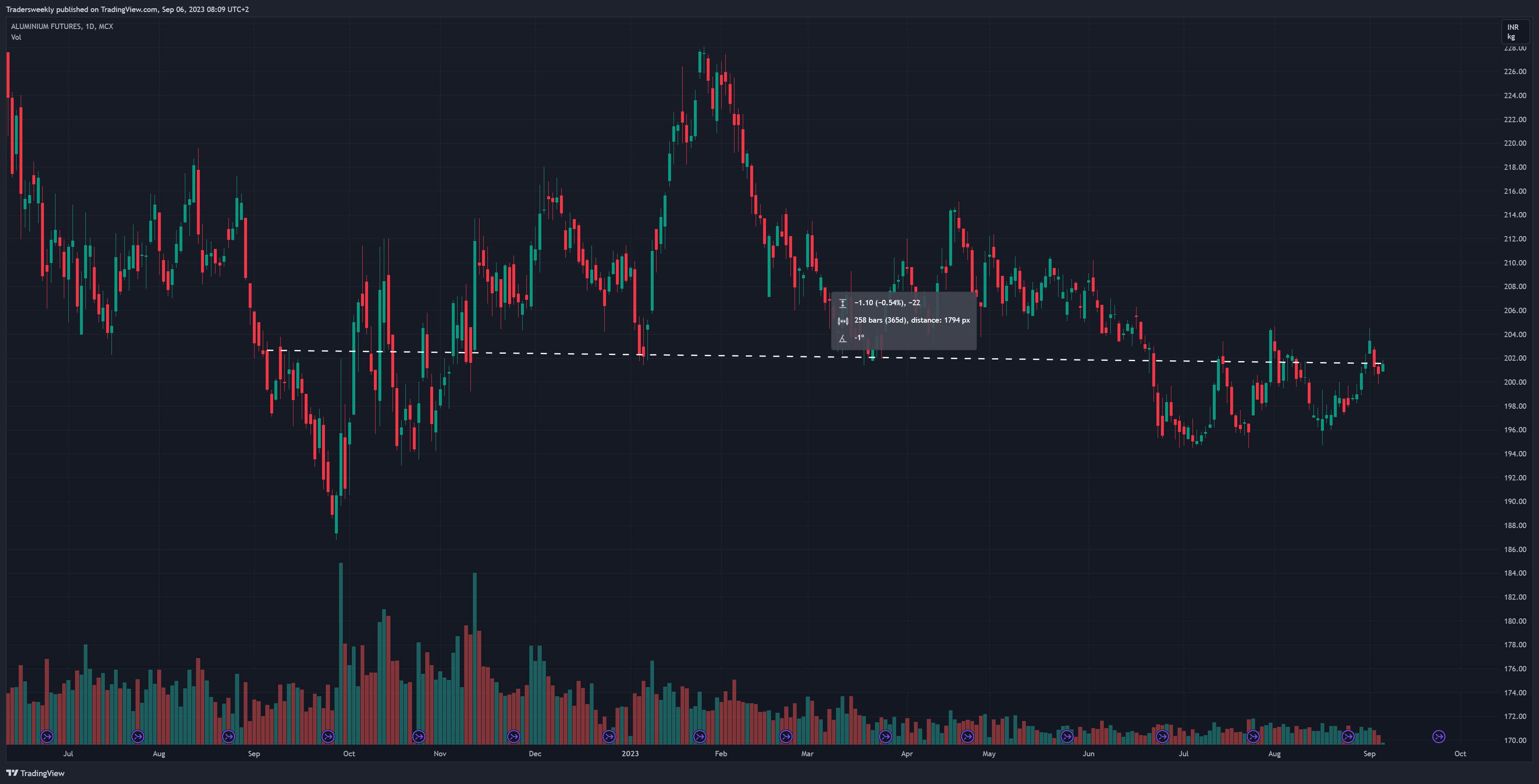 MCX:ALUMINIUM1! Chart Image by Tradersweekly