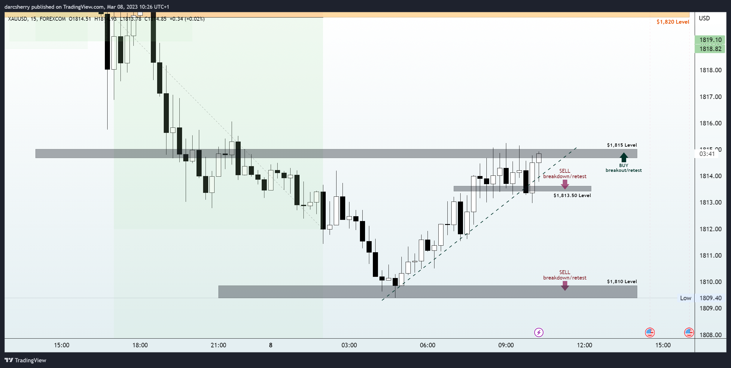 FOREXCOM:XAUUSD Chart Image by darcsherry