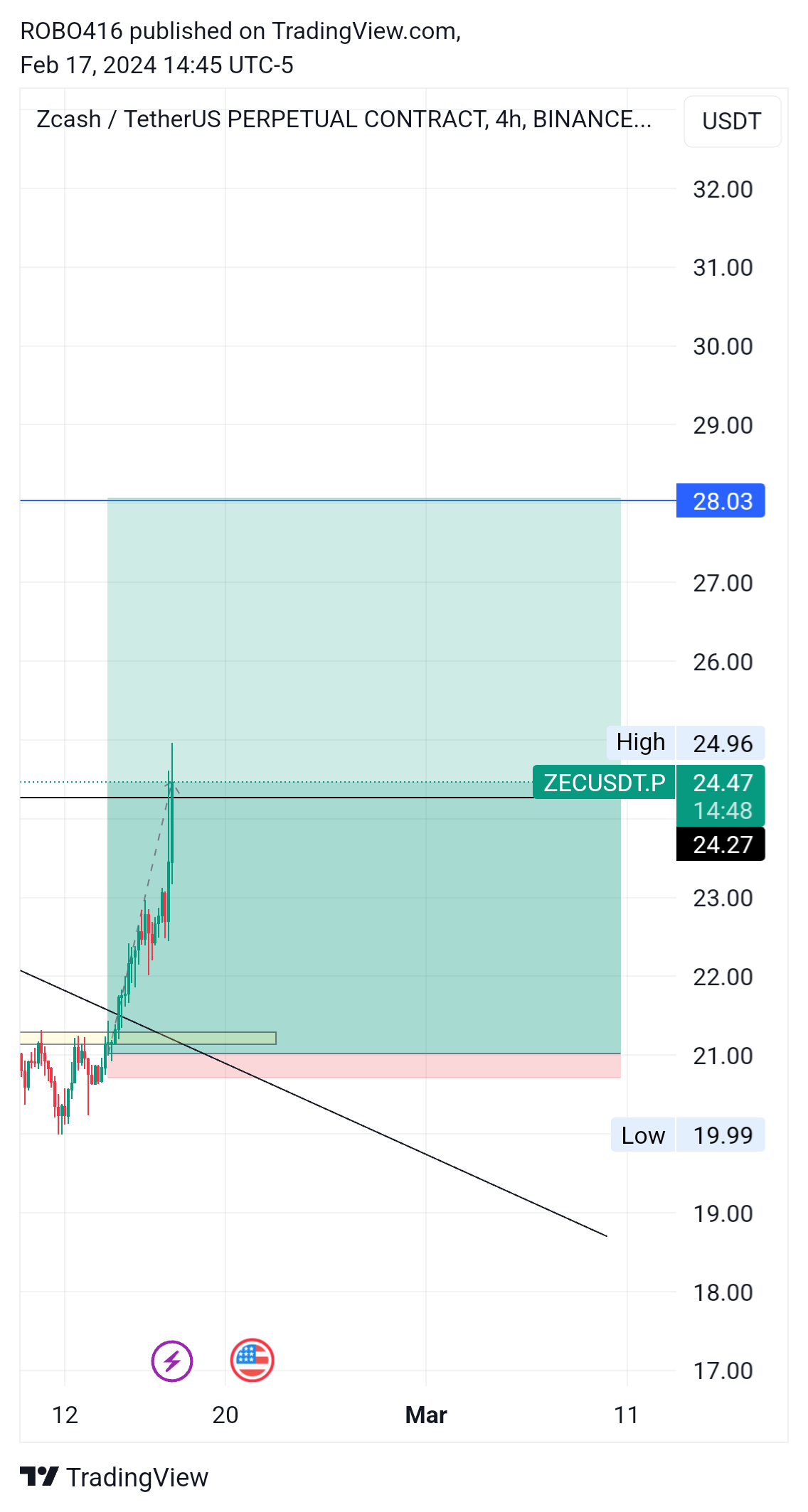 BINANCE:ZECUSDT.P Obraz wykresu od ROBO416