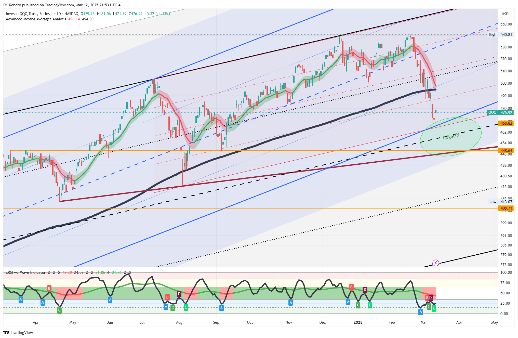 NASDAQ:QQQ Chart Image by Dr_Roboto