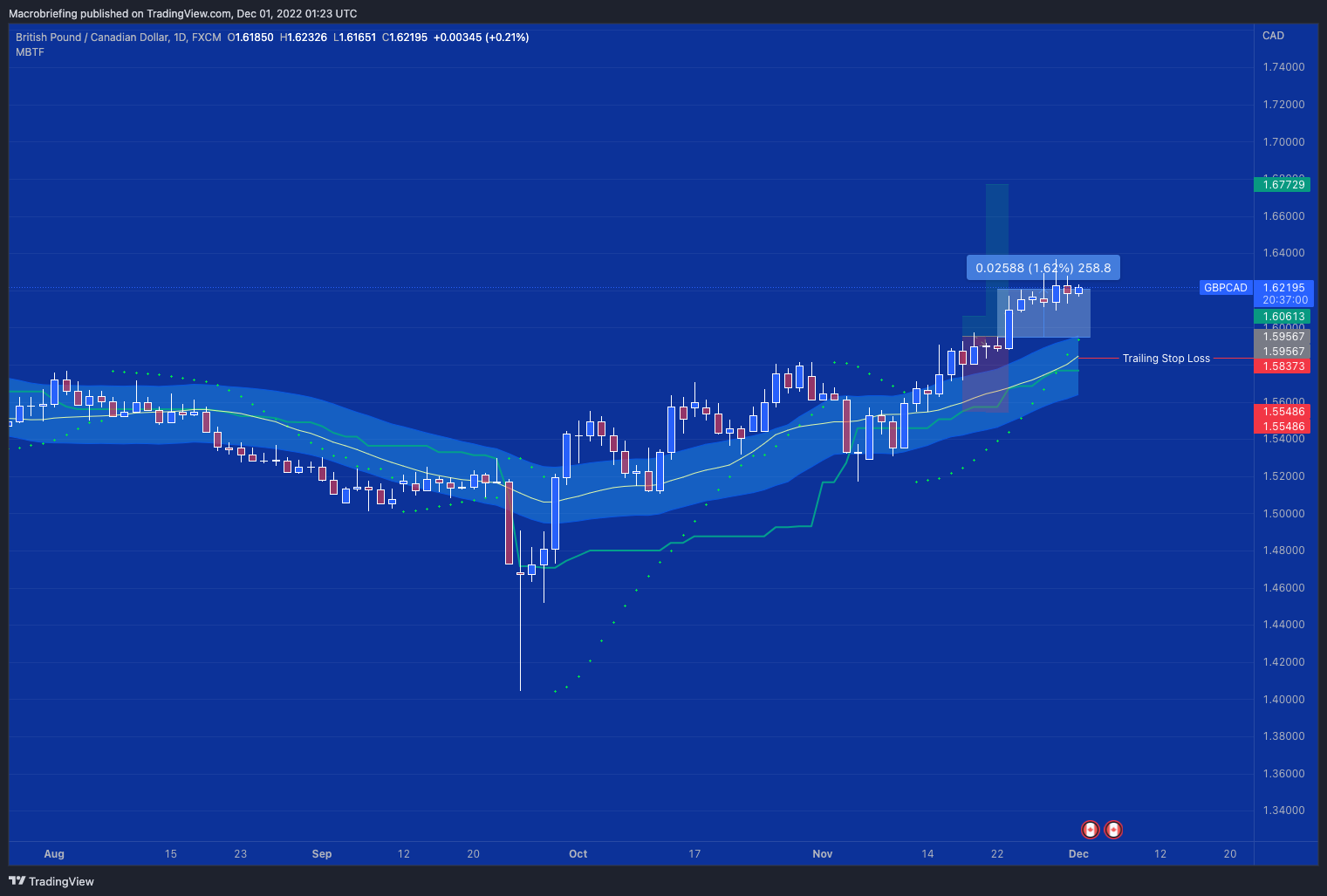 FX:GBPCAD Imagen del gráfico de Macrobriefing