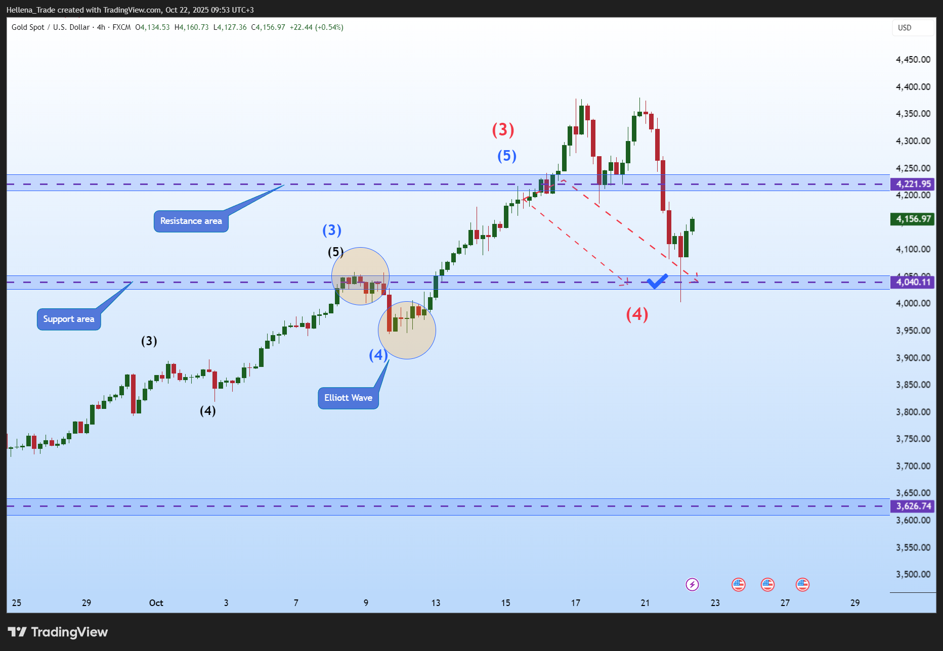 FX:XAUUSD Chart Image by Hellena_Trade