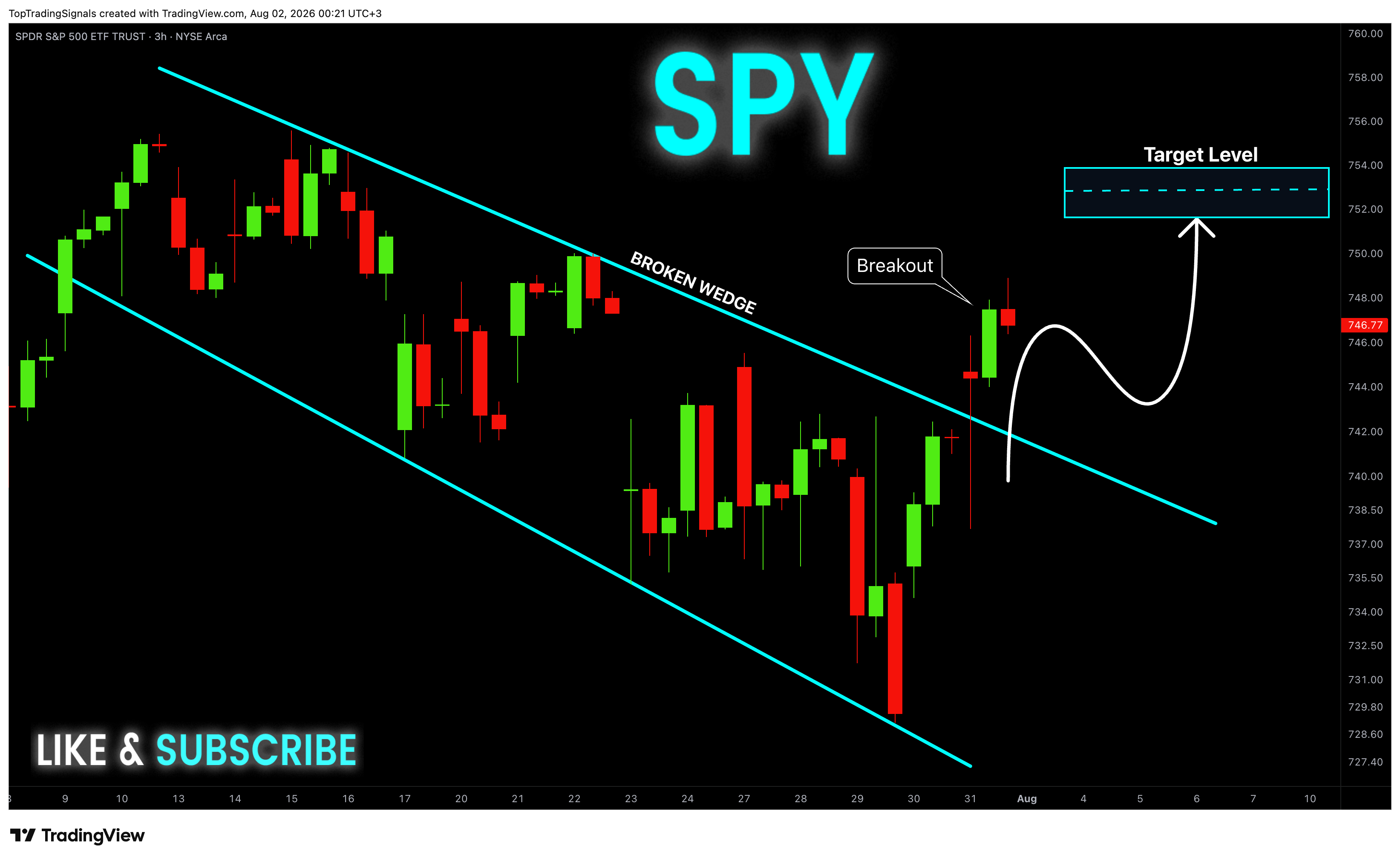 BATS:SPY Chart Image by TopTradingSignals