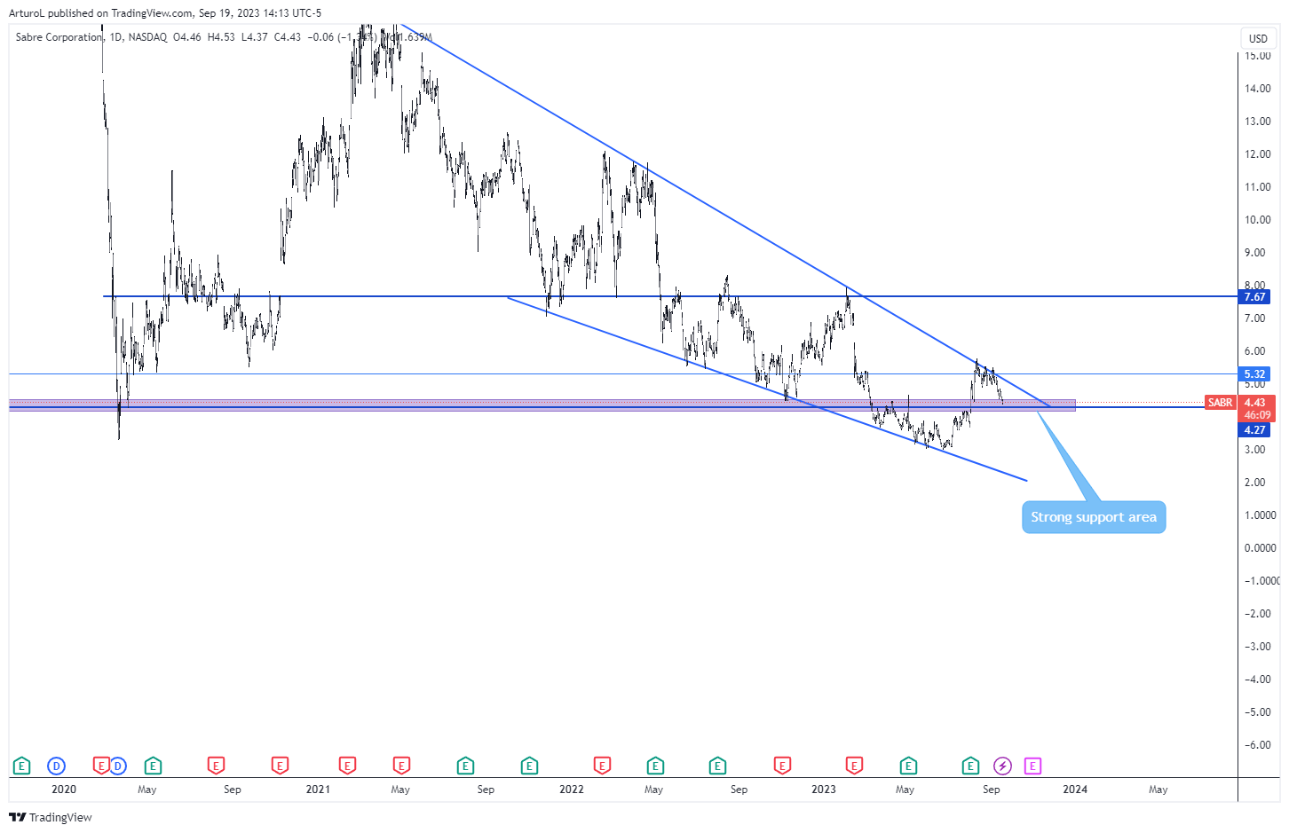 NASDAQ:SABRチャート画像 - ArturoLの投稿