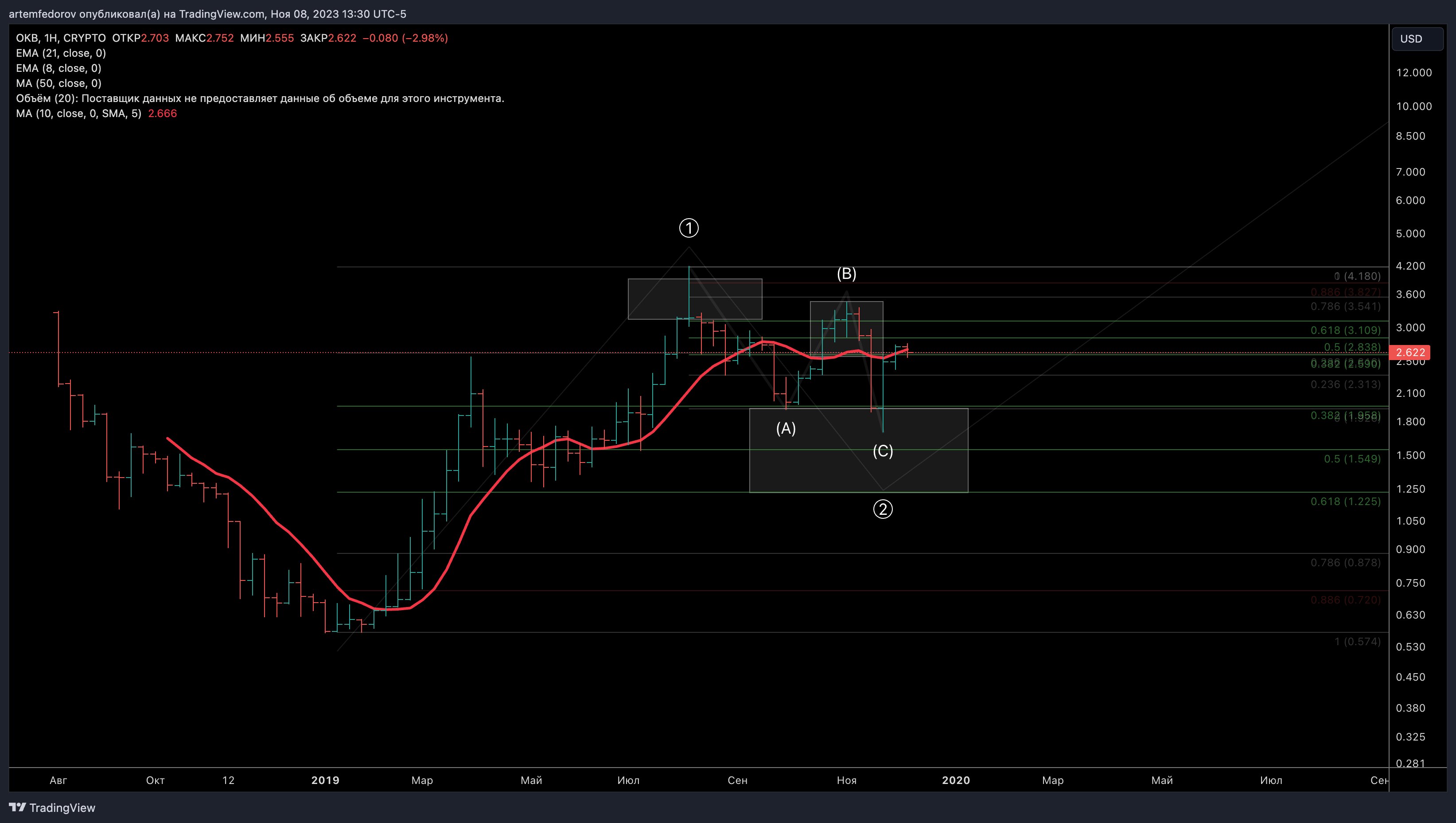 CRYPTO:OKBUSD Chart Image by BelFed_Analytics