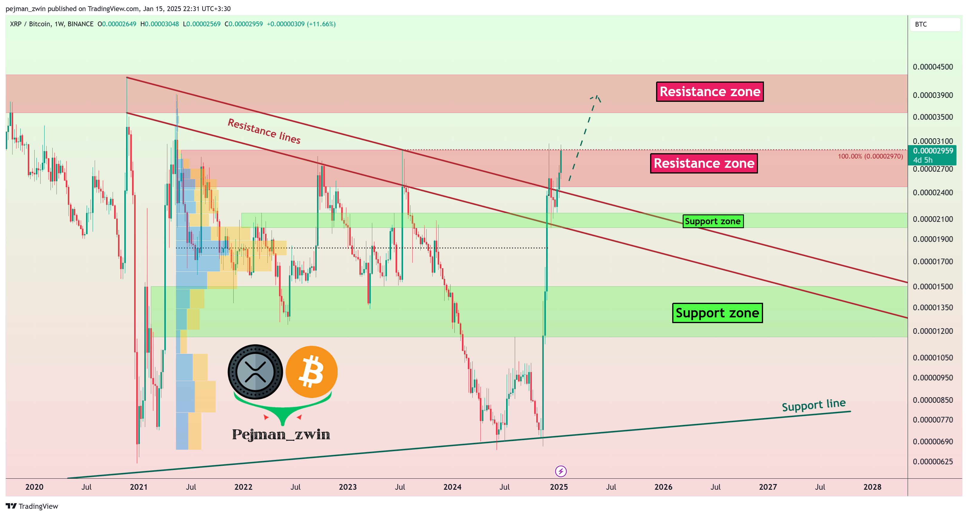 BINANCE:XRPBTC Chart Image by pejman_zwin