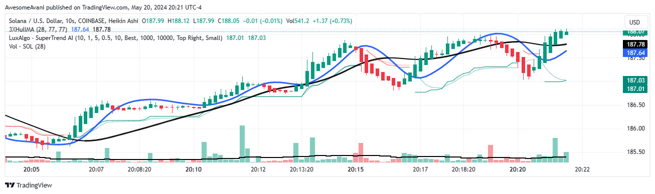 COINBASE:SOLUSD Chart Image by AwesomeAvani