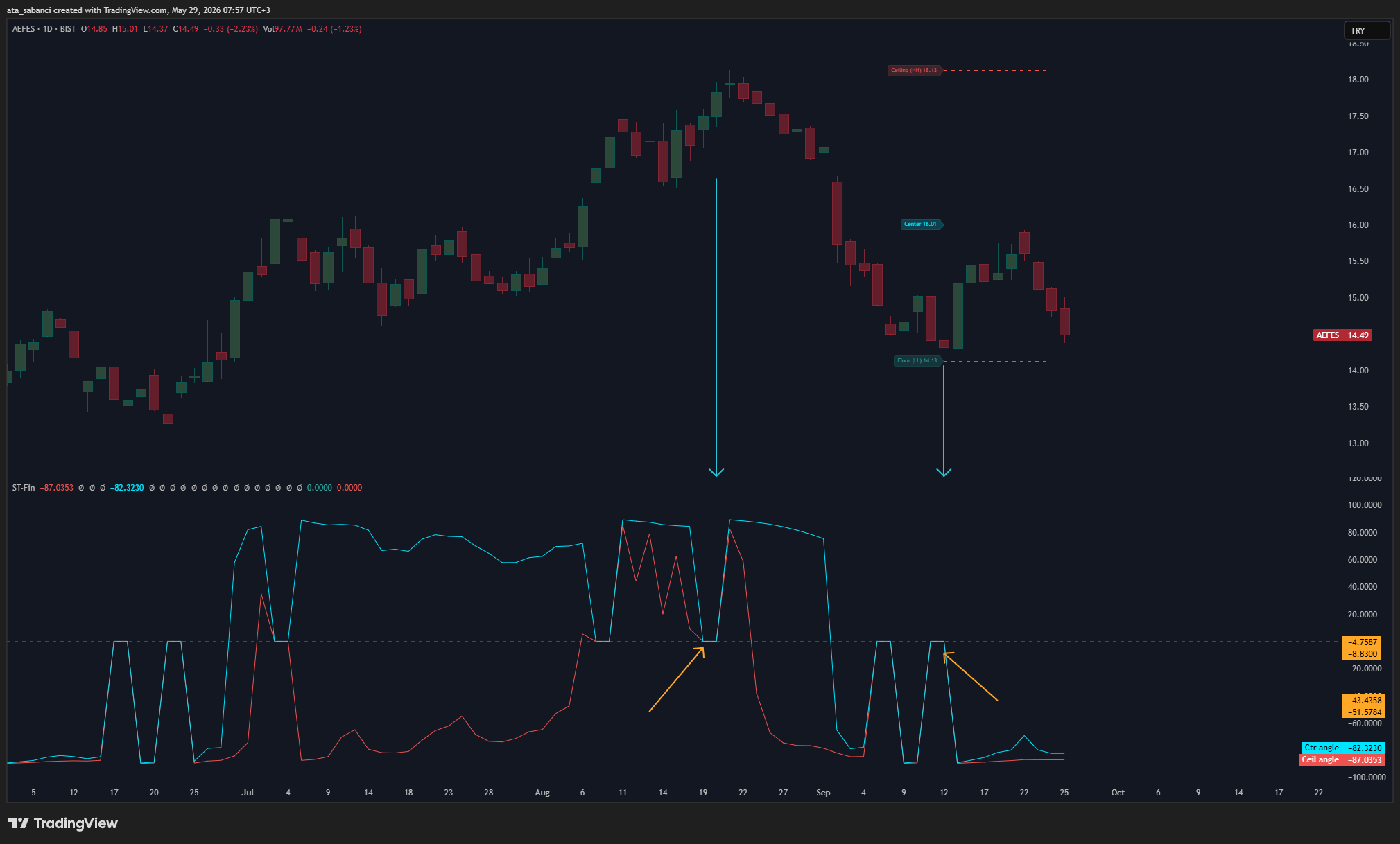 BIST:AEFES Chart Image by ata_sabanci