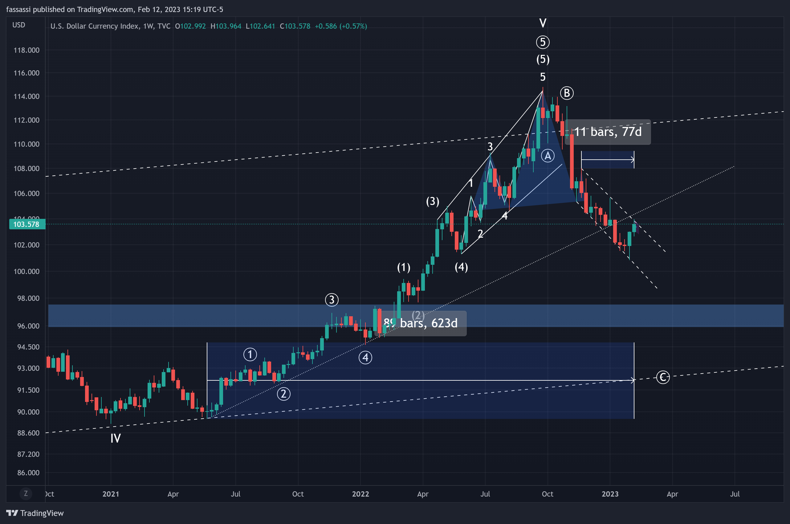 TVC:DXY Imagem do gráfico por fassassi