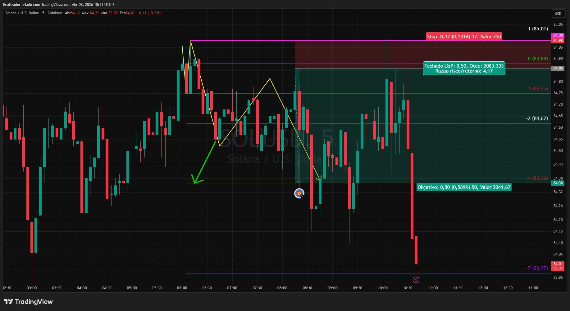 COINBASE:SOLUSD Chart Image by Realizador