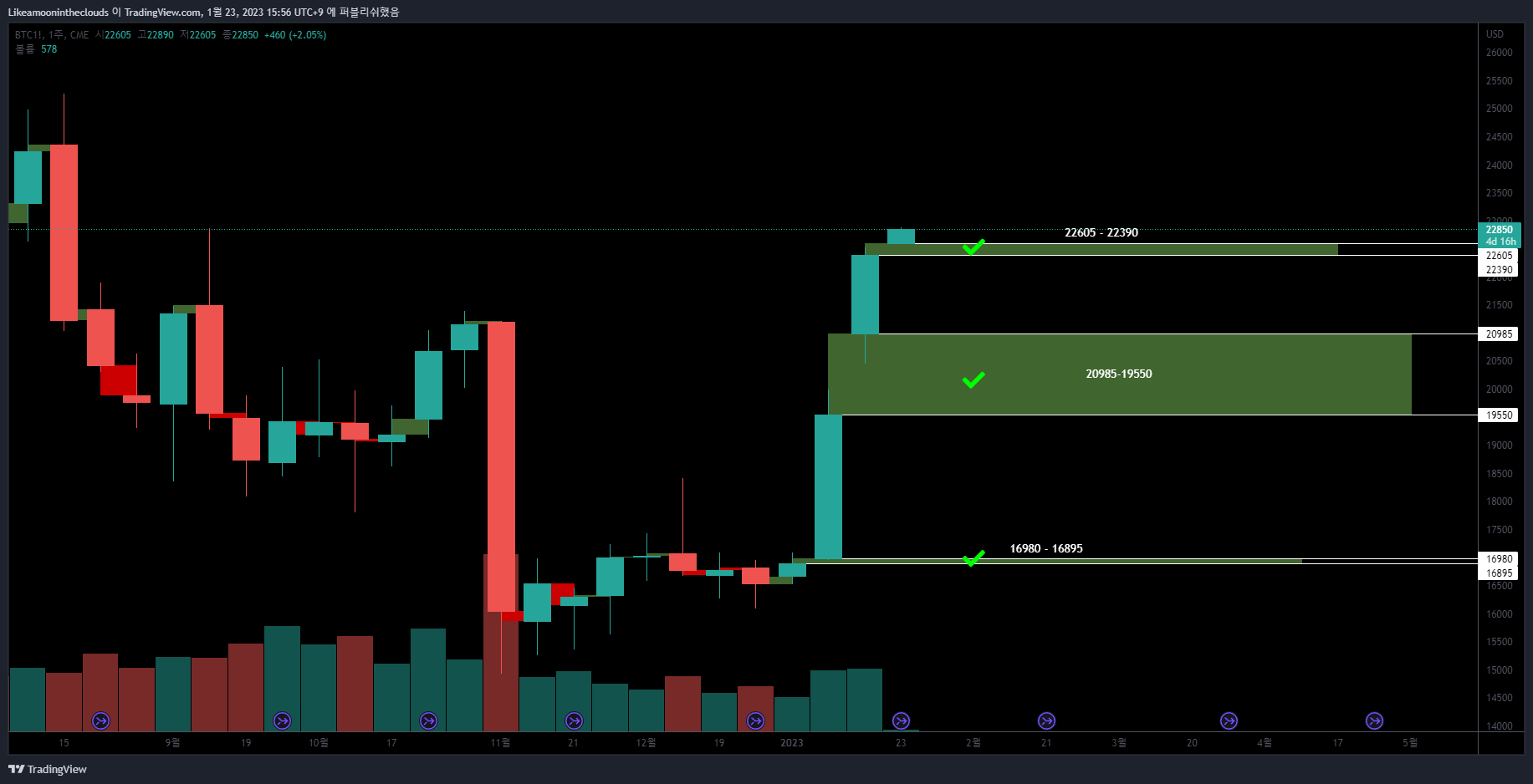 CME:BTC1! Chart Image by Chartist_Dimple