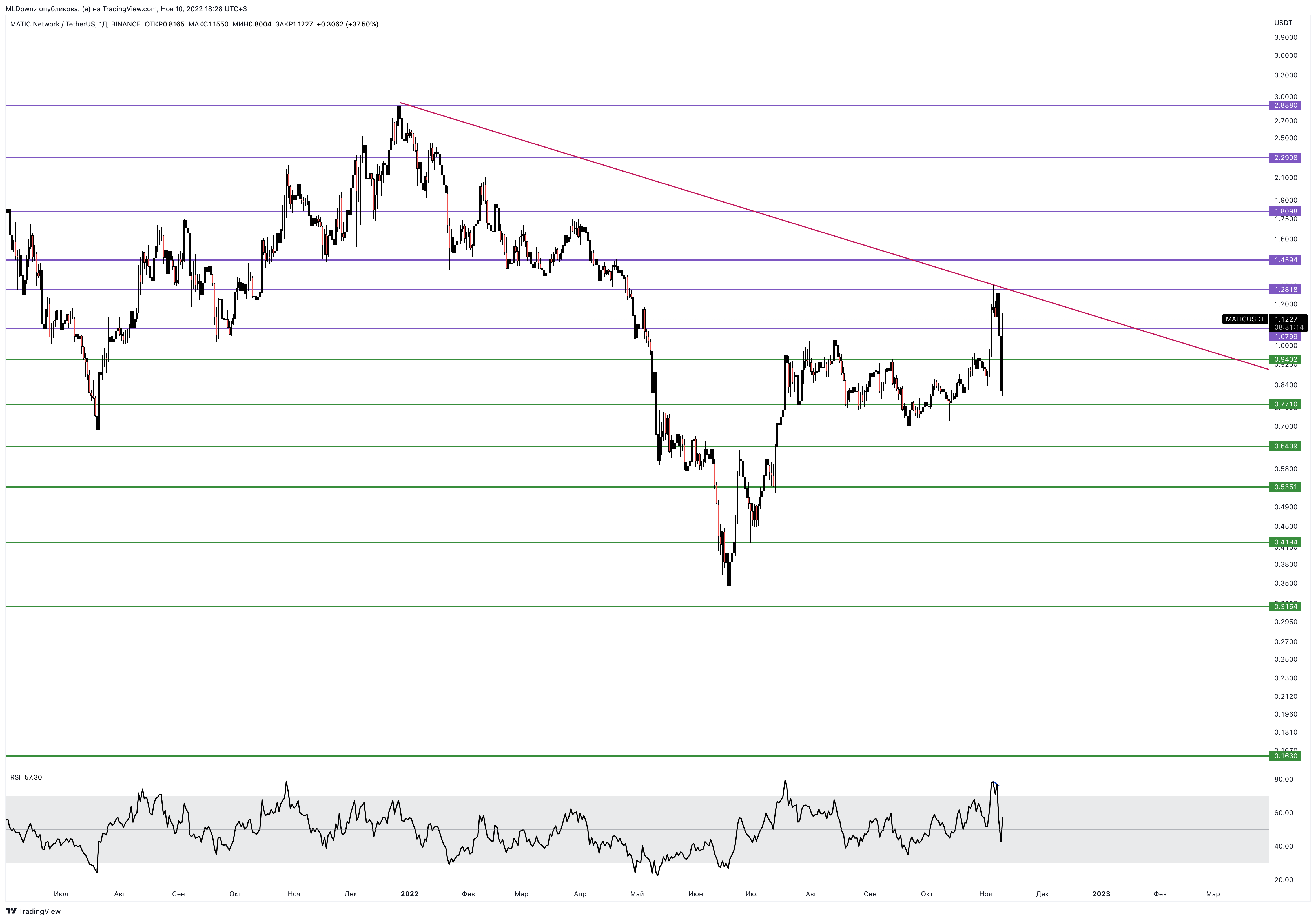 BINANCE:MATICUSDT Chart Image by MLDpwnz