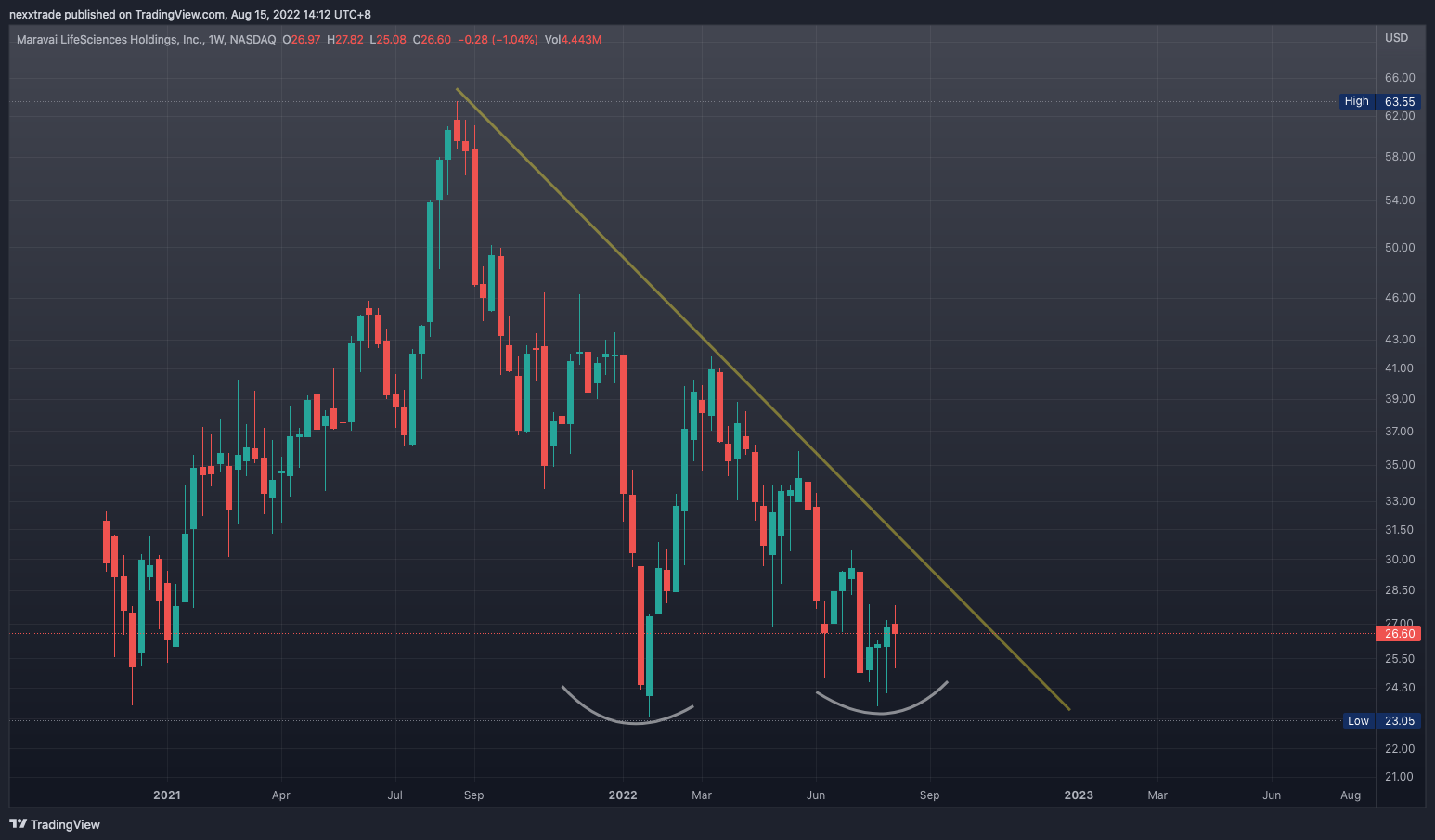NASDAQ:MRVI Chart Image by nexxtrade
