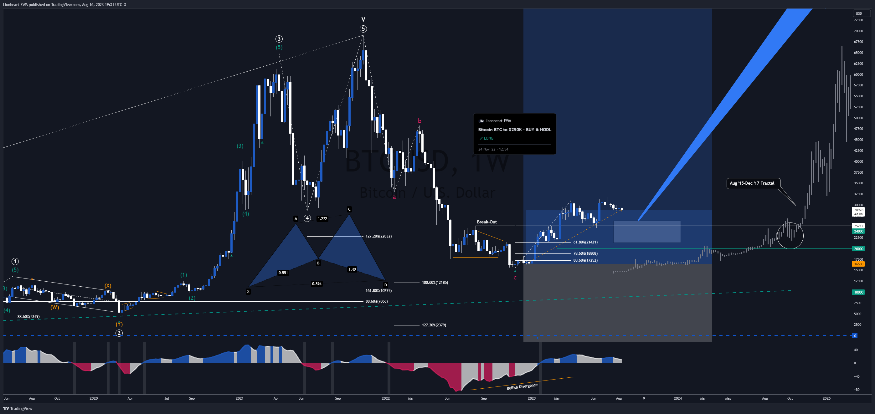 BITSTAMP:BTCUSD Chart Image by Lionheart-EWA