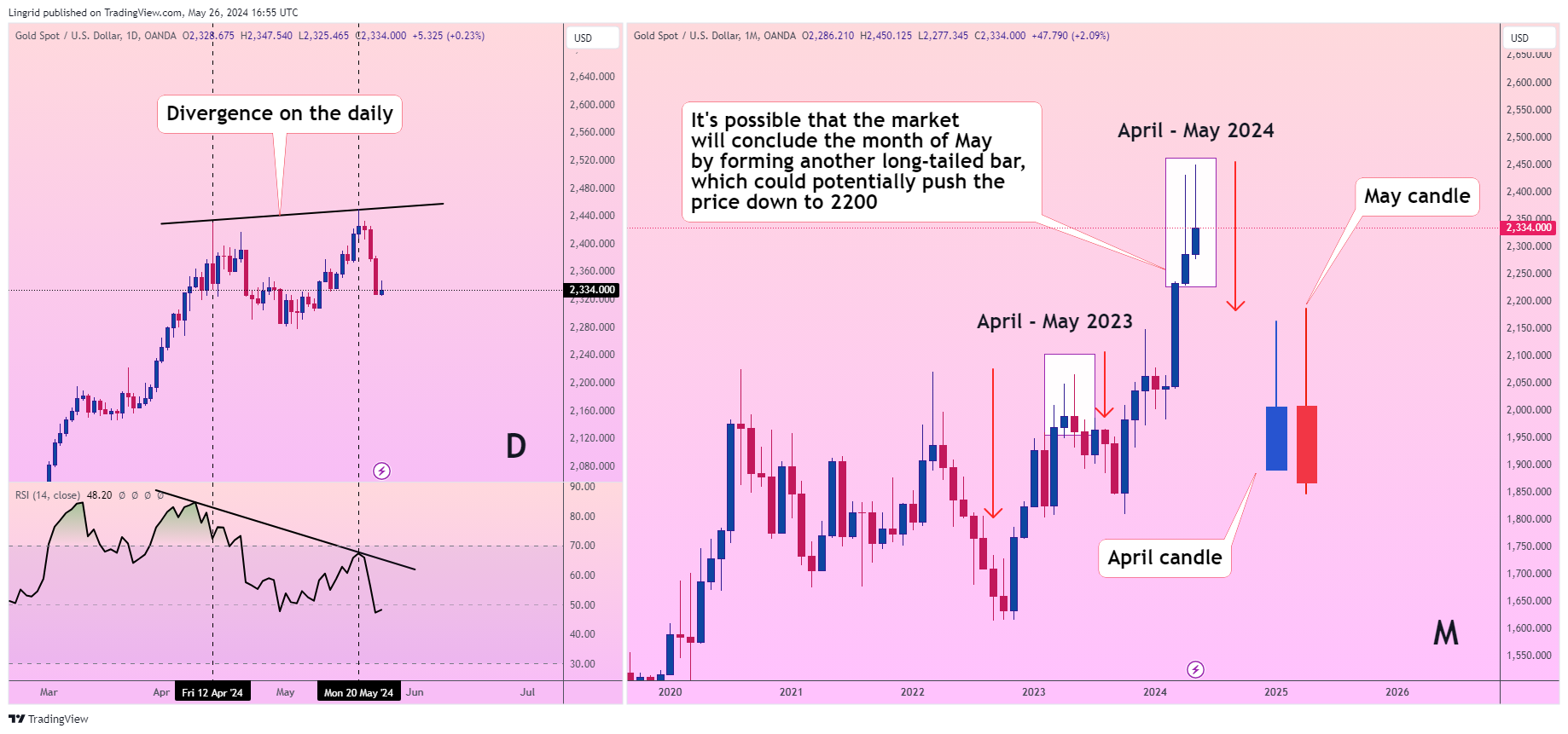 OANDA:XAUUSD Imagem do gráfico por Lingrid